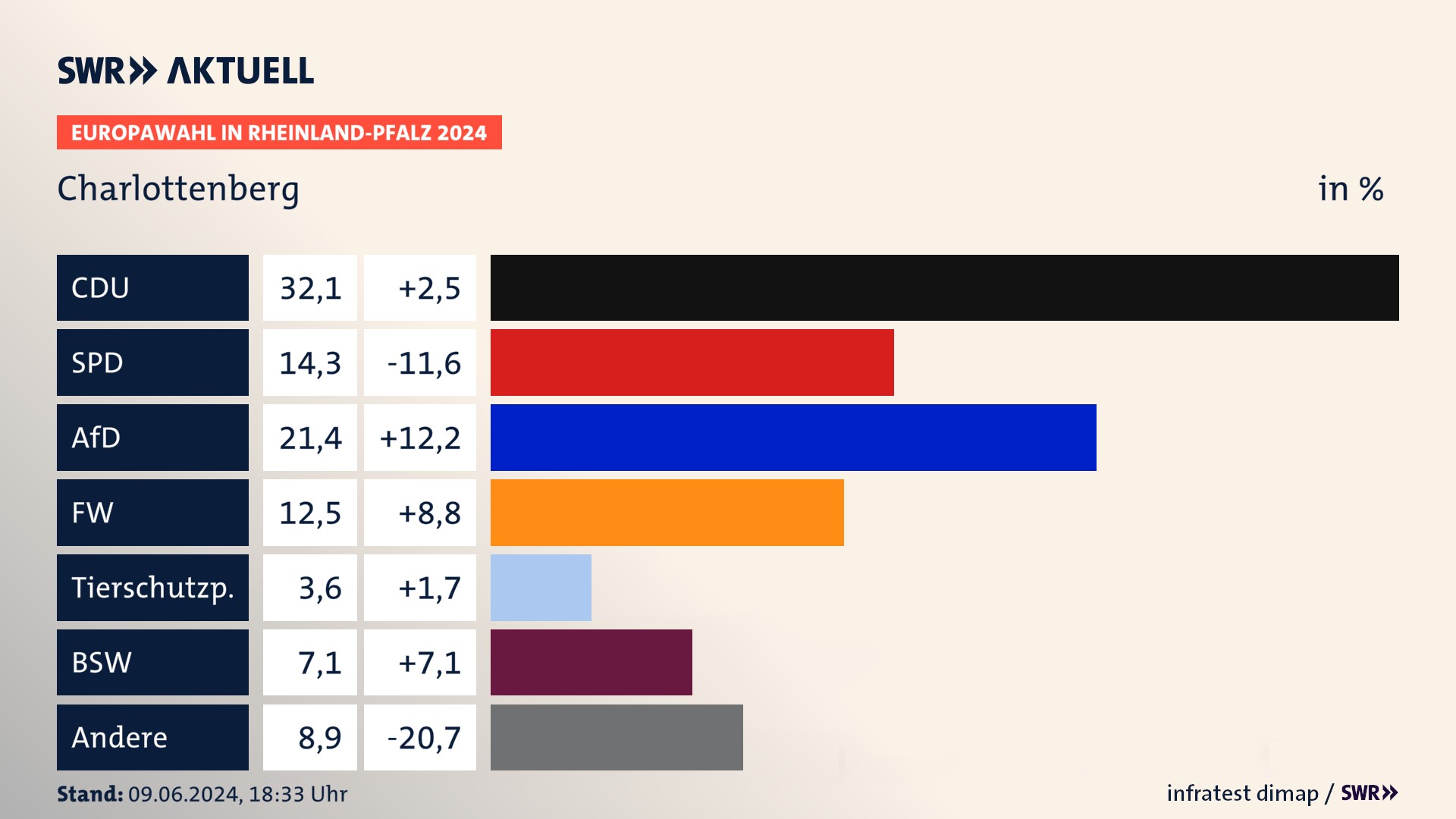 Europawahl 2024 Endergebnis Zweitstimme für Charlottenberg. In Charlottenberg erzielt die CDU 32,1 Prozent der gültigen  Stimmen. Die SPD landet bei 14,3 Prozent. Die AfD erreicht 21,4 Prozent. Die Freien Wähler kommen auf 12,5 Prozent. Die Tierschutzpartei landet bei 3,6 Prozent. Die 2019 nicht angetretene Partei BSW bekommt 7,1 Prozent.