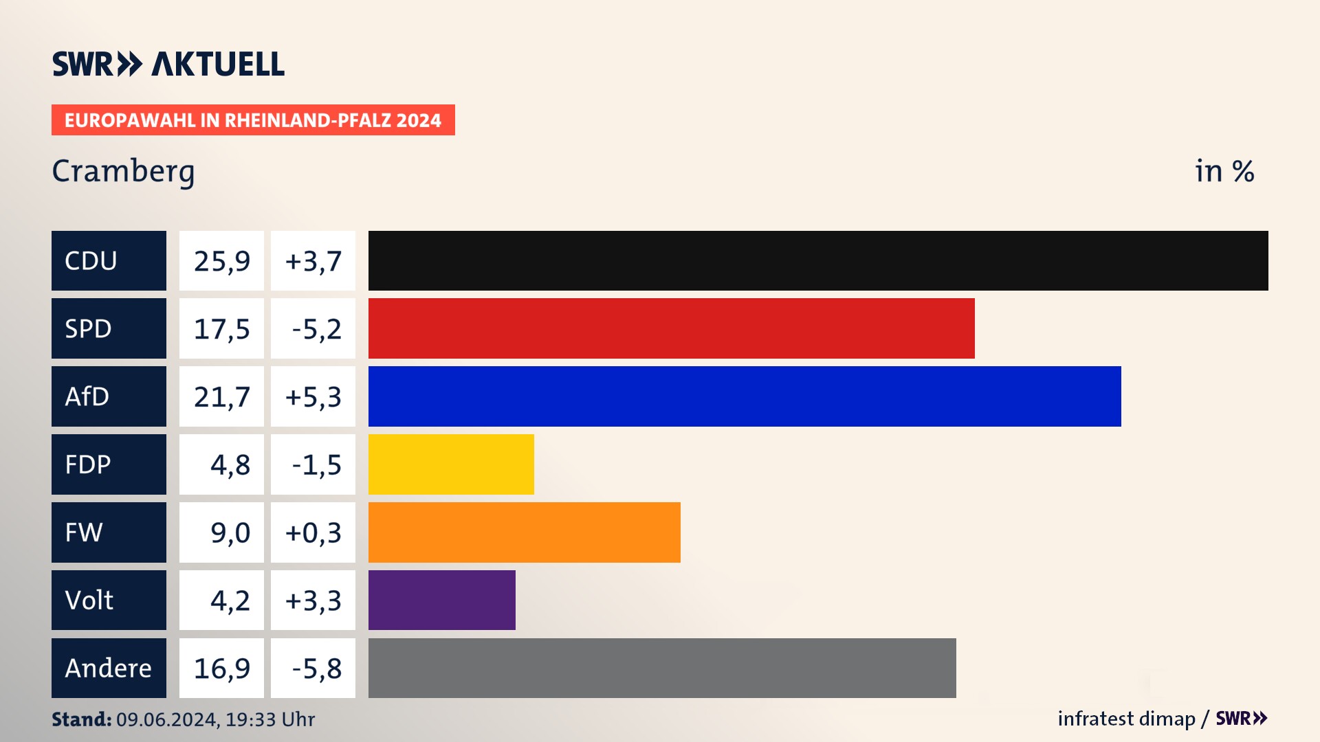 Europawahl 2024 Endergebnis Zweitstimme für Cramberg. In Cramberg erzielt die CDU 25,9 Prozent der gültigen  Stimmen. Die SPD landet bei 17,5 Prozent. Die AfD erreicht 21,7 Prozent. Die FDP kommt auf 4,8 Prozent. Die Freien Wähler landen bei 9,0 Prozent. Die Partei Volt erreicht 4,2 Prozent.