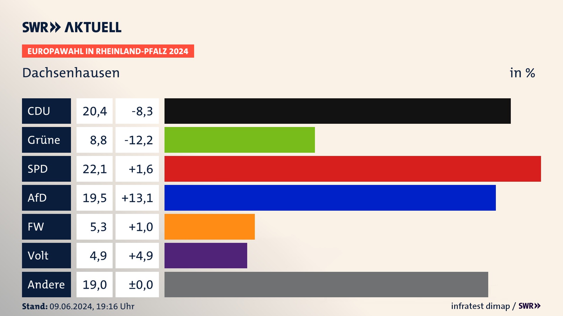 Europawahl 2024 Endergebnis Zweitstimme für Dachsenhausen. In Dachsenhausen erzielt die CDU 20,4 Prozent der gültigen  Stimmen. Die Grünen landen bei 8,8 Prozent. Die SPD erreicht 22,1 Prozent. Die AfD kommt auf 19,5 Prozent. Die Freien Wähler landen bei 5,3 Prozent. Die Partei Volt erreicht 4,9 Prozent.