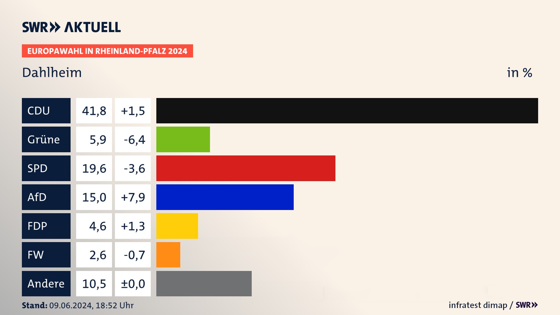 Europawahl 2024 Endergebnis Zweitstimme für Dahlheim. In Dahlheim erzielt die CDU 41,8 Prozent der gültigen  Stimmen. Die Grünen landen bei 5,9 Prozent. Die SPD erreicht 19,6 Prozent. Die AfD kommt auf 15,0 Prozent. Die FDP landet bei 4,6 Prozent. Die Familie erreicht 2,6 Prozent.