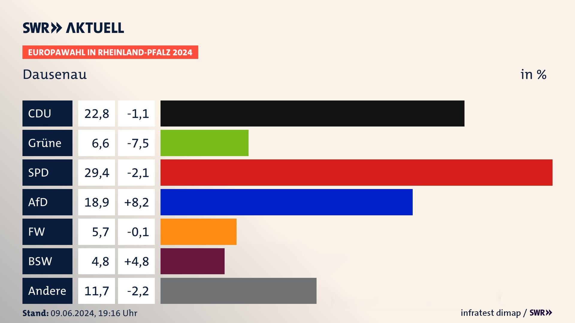 Europawahl 2024 Endergebnis Zweitstimme für Dausenau. In Dausenau erzielt die CDU 22,8 Prozent der gültigen  Stimmen. Die Grünen landen bei 6,6 Prozent. Die SPD erreicht 29,4 Prozent. Die AfD kommt auf 18,9 Prozent. Die Freien Wähler landen bei 5,7 Prozent. Die 2019 nicht angetretene Partei BSW bekommt 4,8 Prozent.