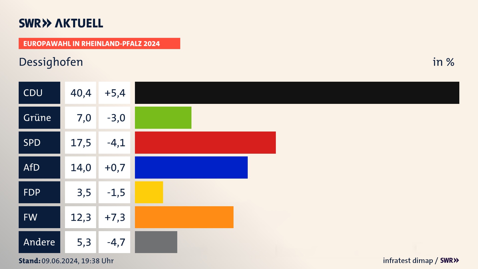 Europawahl 2024 Endergebnis Zweitstimme für Dessighofen. In Dessighofen erzielt die CDU 40,4 Prozent der gültigen  Stimmen. Die Grünen landen bei 7,0 Prozent. Die SPD erreicht 17,5 Prozent. Die AfD kommt auf 14,0 Prozent. Die FDP landet bei 3,5 Prozent. Die Freien Wähler erreichen 12,3 Prozent.