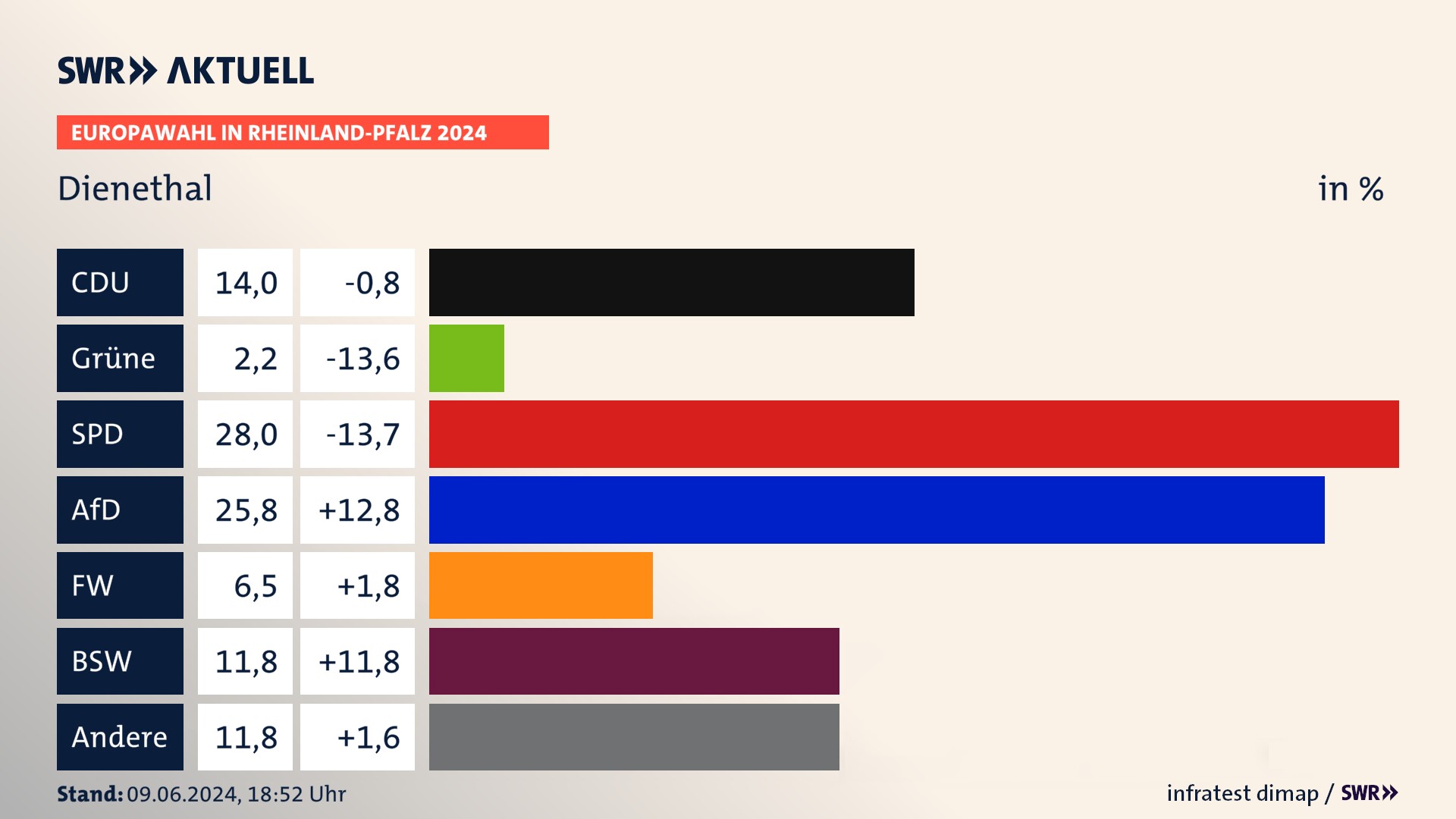 Europawahl 2024 Endergebnis Zweitstimme für Dienethal. In Dienethal erzielt die CDU 14,0 Prozent der gültigen  Stimmen. Die Grünen landen bei 2,2 Prozent. Die SPD erreicht 28,0 Prozent. Die AfD kommt auf 25,8 Prozent. Die Freien Wähler landen bei 6,5 Prozent. Die 2019 nicht angetretene Partei BSW bekommt 11,8 Prozent.