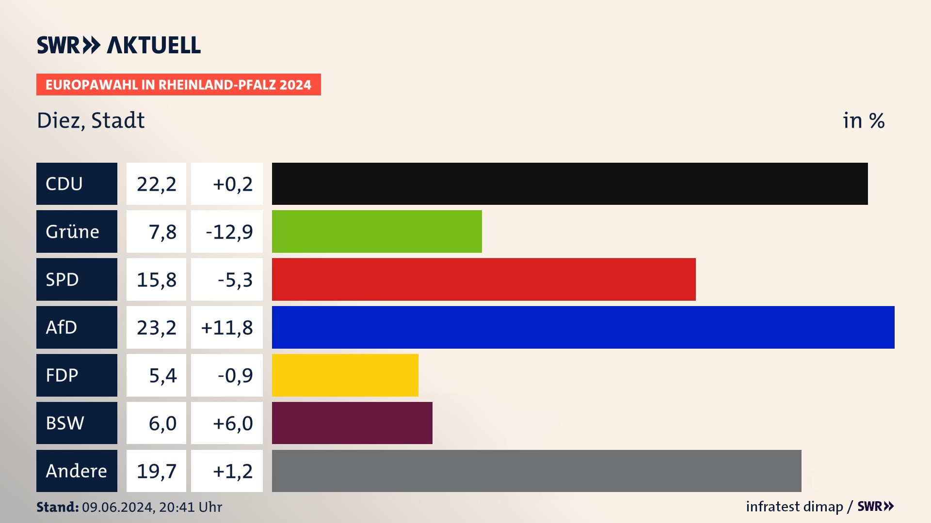 Europawahl 2024 Endergebnis Zweitstimme für Diez, Stadt. In Diez, Stadt erzielt die CDU 22,2 Prozent der gültigen  Stimmen. Die Grünen landen bei 7,8 Prozent. Die SPD erreicht 15,8 Prozent. Die AfD kommt auf 23,2 Prozent. Die FDP landet bei 5,4 Prozent. Die 2019 nicht angetretene Partei BSW bekommt 6,0 Prozent.