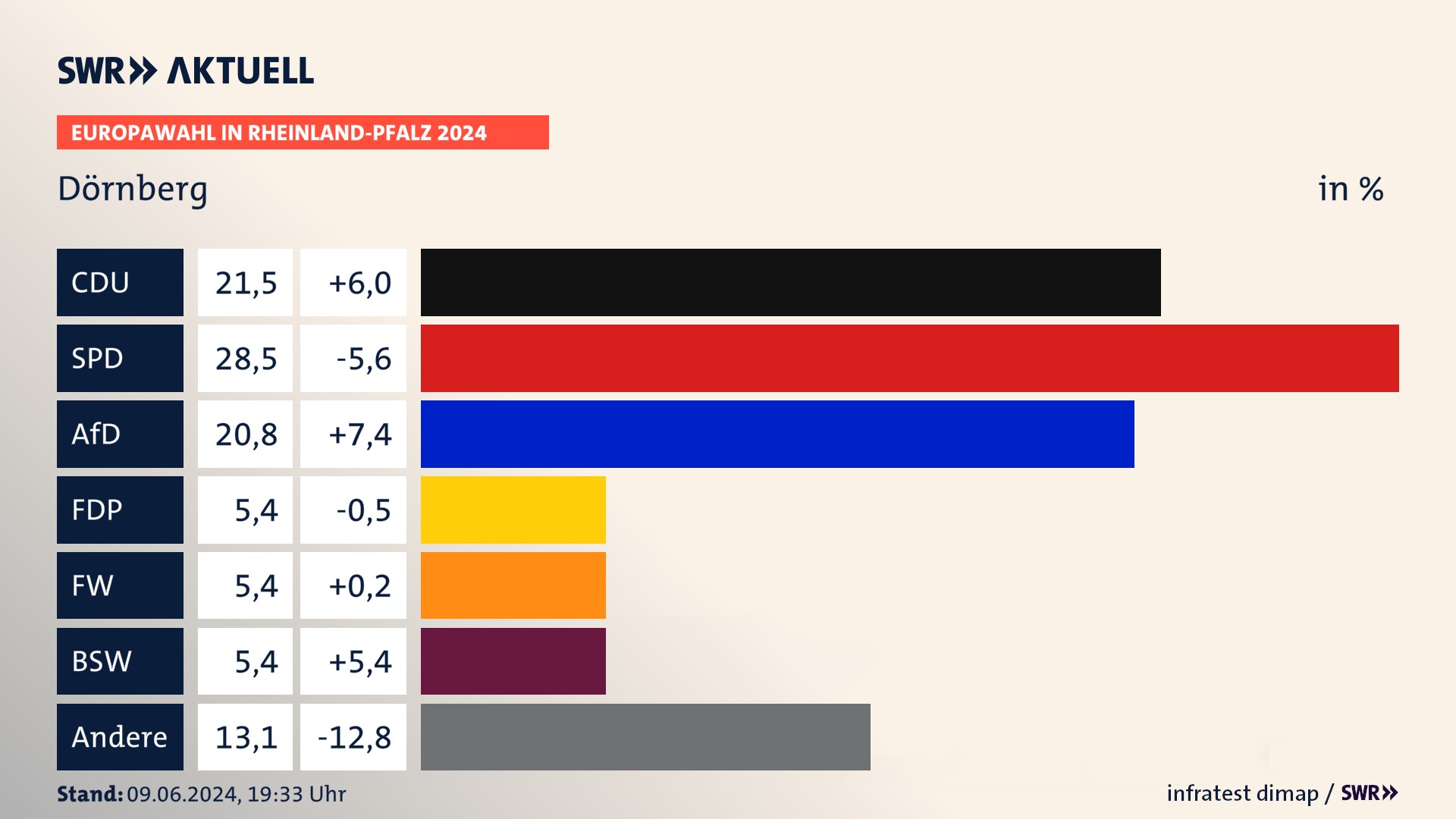 Europawahl 2024 Endergebnis Zweitstimme für Dörnberg. In Dörnberg erzielt die CDU 21,5 Prozent der gültigen  Stimmen. Die SPD landet bei 28,5 Prozent. Die AfD erreicht 20,8 Prozent. Die FDP kommt auf 5,4 Prozent. Die Freien Wähler landen bei 5,4 Prozent. Die 2019 nicht angetretene Partei BSW bekommt 5,4 Prozent.
