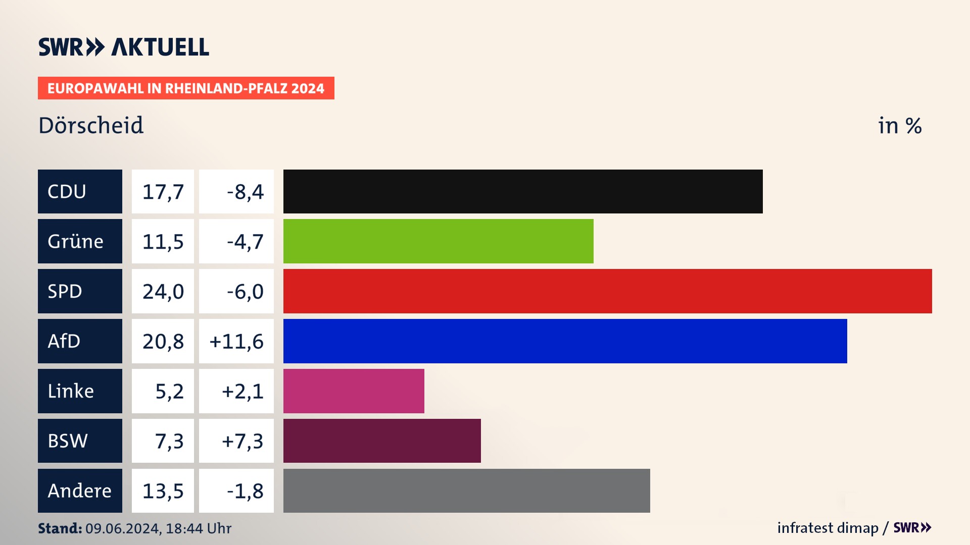 Europawahl 2024 Endergebnis Zweitstimme für Dörscheid. In Dörscheid erzielt die CDU 17,7 Prozent der gültigen  Stimmen. Die Grünen landen bei 11,5 Prozent. Die SPD erreicht 24,0 Prozent. Die AfD kommt auf 20,8 Prozent. Die Linke landet bei 5,2 Prozent. Die 2019 nicht angetretene Partei BSW bekommt 7,3 Prozent.