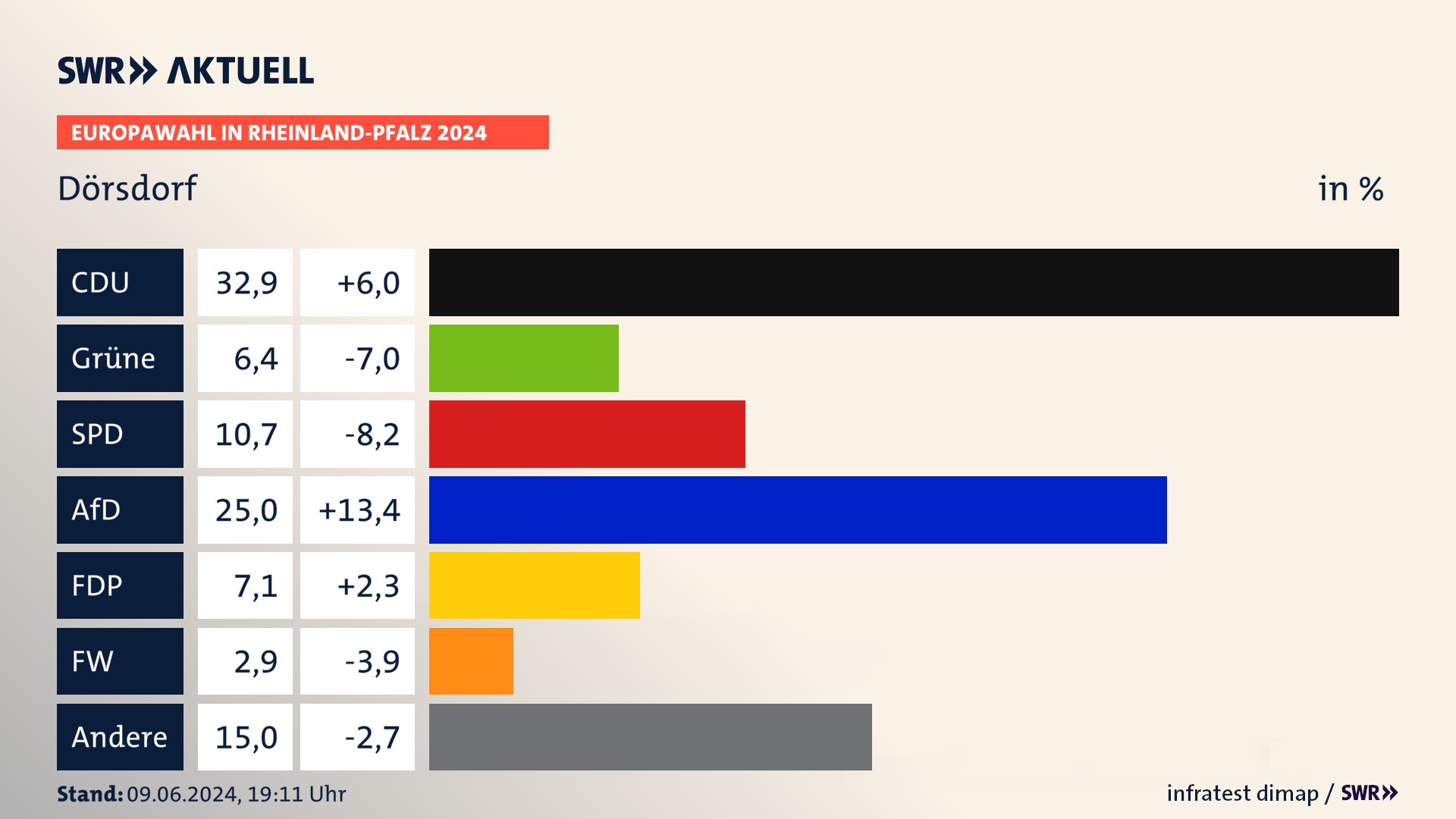 Europawahl 2024 Endergebnis Zweitstimme für Dörsdorf. In Dörsdorf erzielt die CDU 32,9 Prozent der gültigen  Stimmen. Die Grünen landen bei 6,4 Prozent. Die SPD erreicht 10,7 Prozent. Die AfD kommt auf 25,0 Prozent. Die FDP landet bei 7,1 Prozent. Die 2019 nicht angetretene Partei DAVA bekommt 2,9 Prozent.