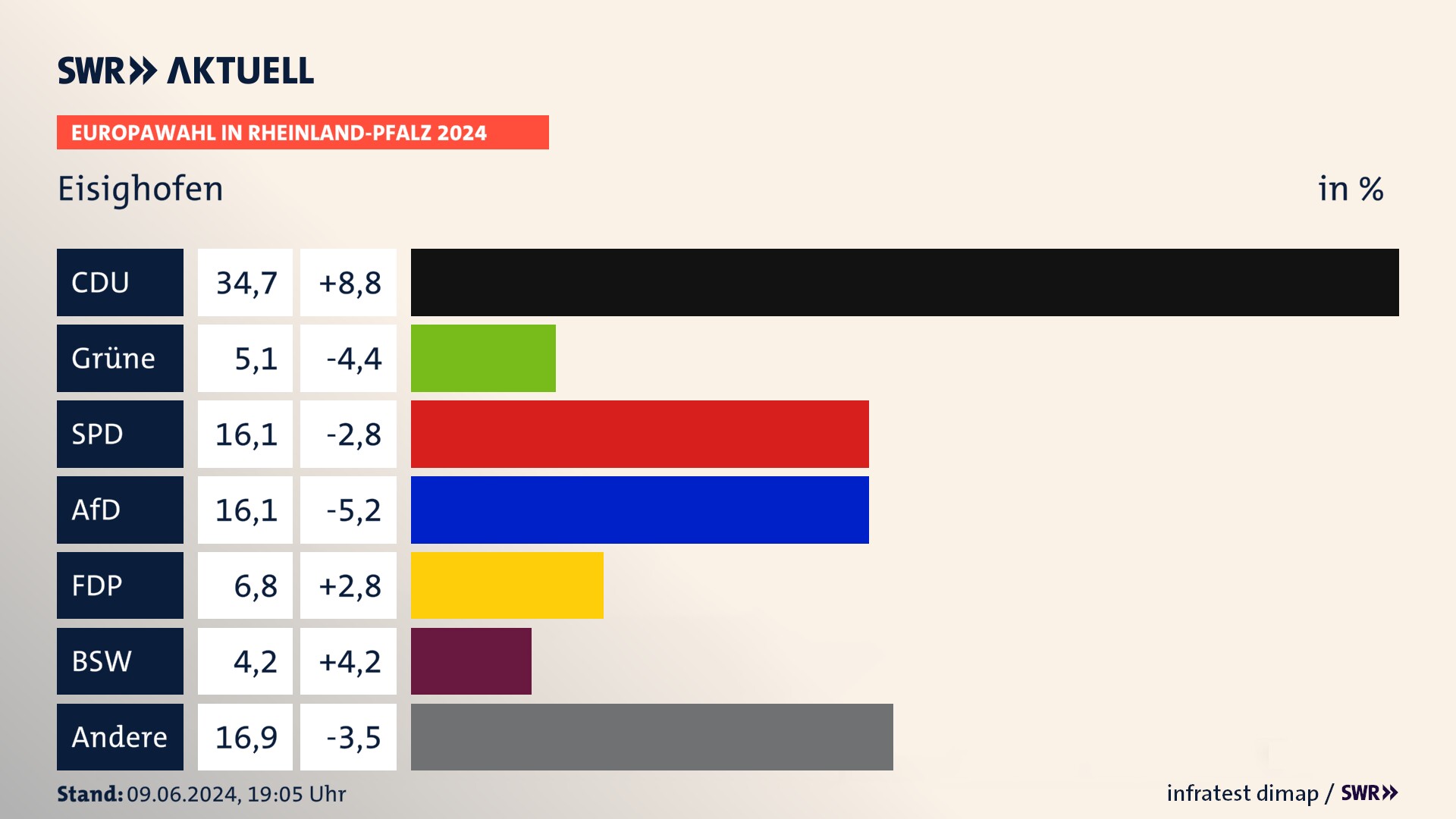 Europawahl 2024 Endergebnis Zweitstimme für Eisighofen. In Eisighofen erzielt die CDU 34,7 Prozent der gültigen  Stimmen. Die Grünen landen bei 5,1 Prozent. Die SPD erreicht 16,1 Prozent. Die AfD kommt auf 16,1 Prozent. Die FDP landet bei 6,8 Prozent. Die 2019 nicht angetretene Partei BSW bekommt 4,2 Prozent.