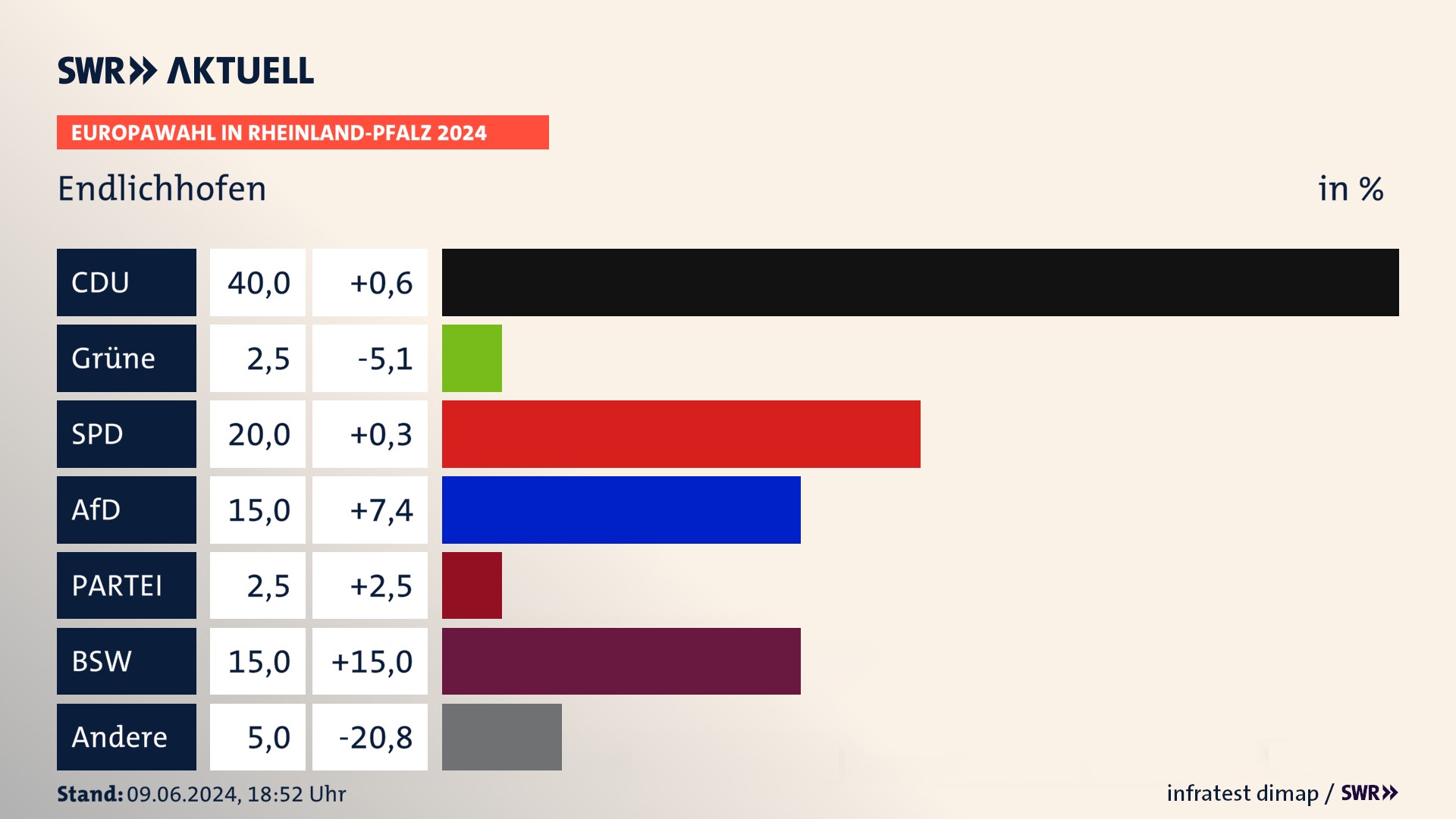 Europawahl 2024 Endergebnis Zweitstimme für Endlichhofen. In Endlichhofen erzielt die CDU 40,0 Prozent der gültigen  Stimmen. Die SPD landet bei 20,0 Prozent. Die AfD erreicht 15,0 Prozent. Die Freien Wähler kommen auf 2,5 Prozent. Die Partei Volt landet bei 2,5 Prozent. Die 2019 nicht angetretene Partei BSW bekommt 15,0 Prozent.