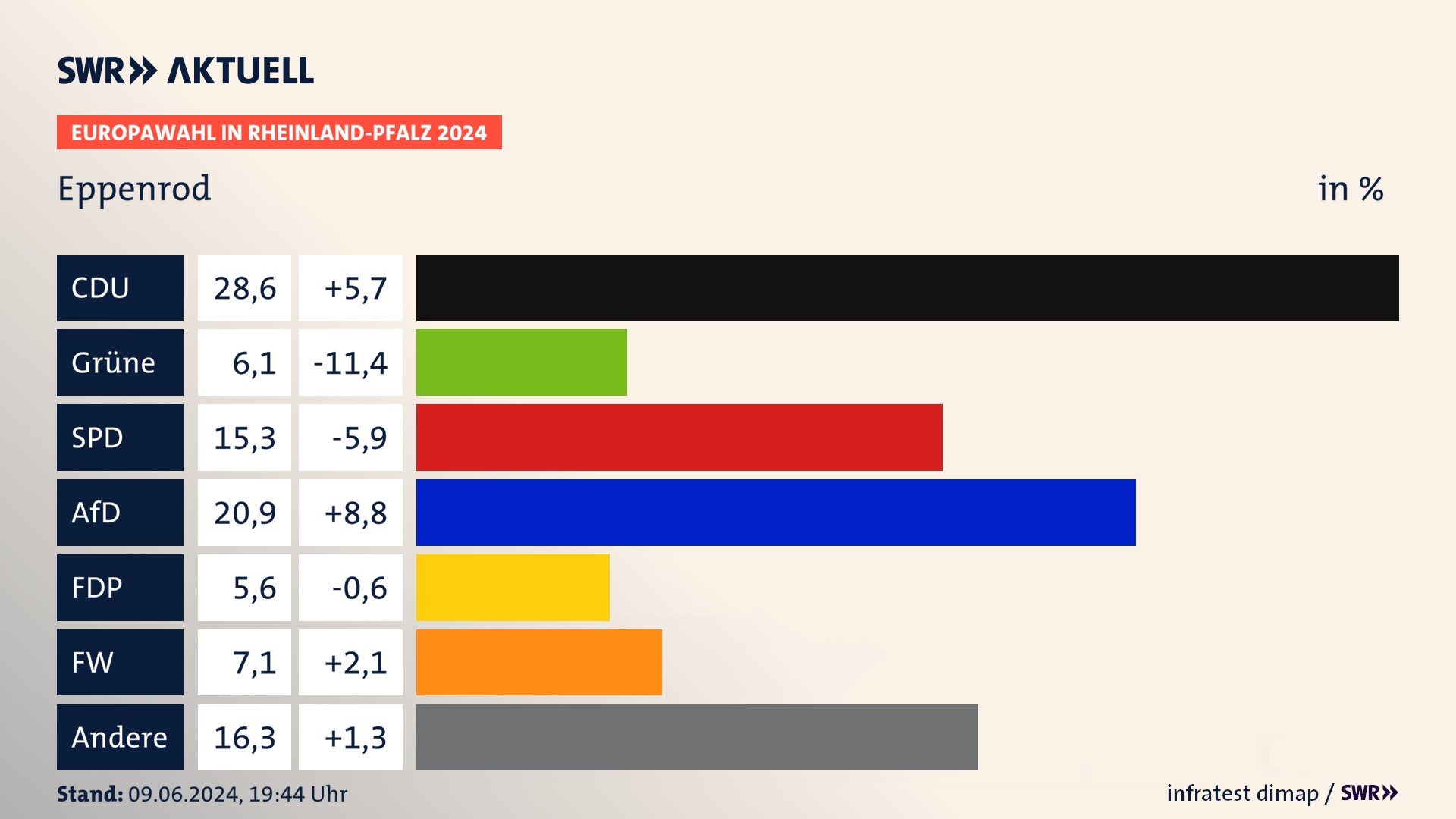 Europawahl 2024 Endergebnis Zweitstimme für Eppenrod. In Eppenrod erzielt die CDU 28,6 Prozent der gültigen  Stimmen. Die Grünen landen bei 6,1 Prozent. Die SPD erreicht 15,3 Prozent. Die AfD kommt auf 20,9 Prozent. Die FDP landet bei 5,6 Prozent. Die Freien Wähler erreichen 7,1 Prozent.