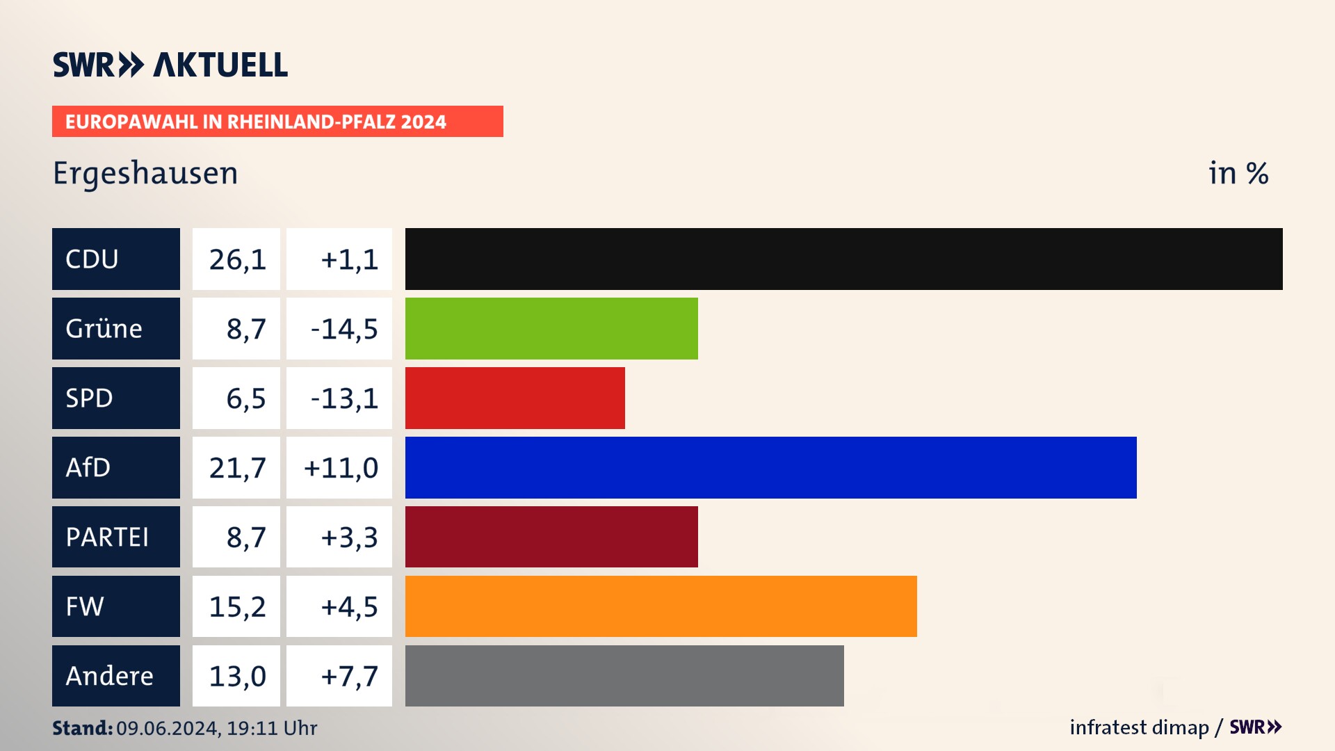 Europawahl 2024 Endergebnis Zweitstimme für Ergeshausen. In Ergeshausen erzielt die CDU 26,1 Prozent der gültigen  Stimmen. Die Grünen landen bei 8,7 Prozent. Die AfD erreicht 21,7 Prozent. Die FDP kommt auf 6,5 Prozent. Die Partei landet bei 8,7 Prozent. Die Freien Wähler erreichen 15,2 Prozent.