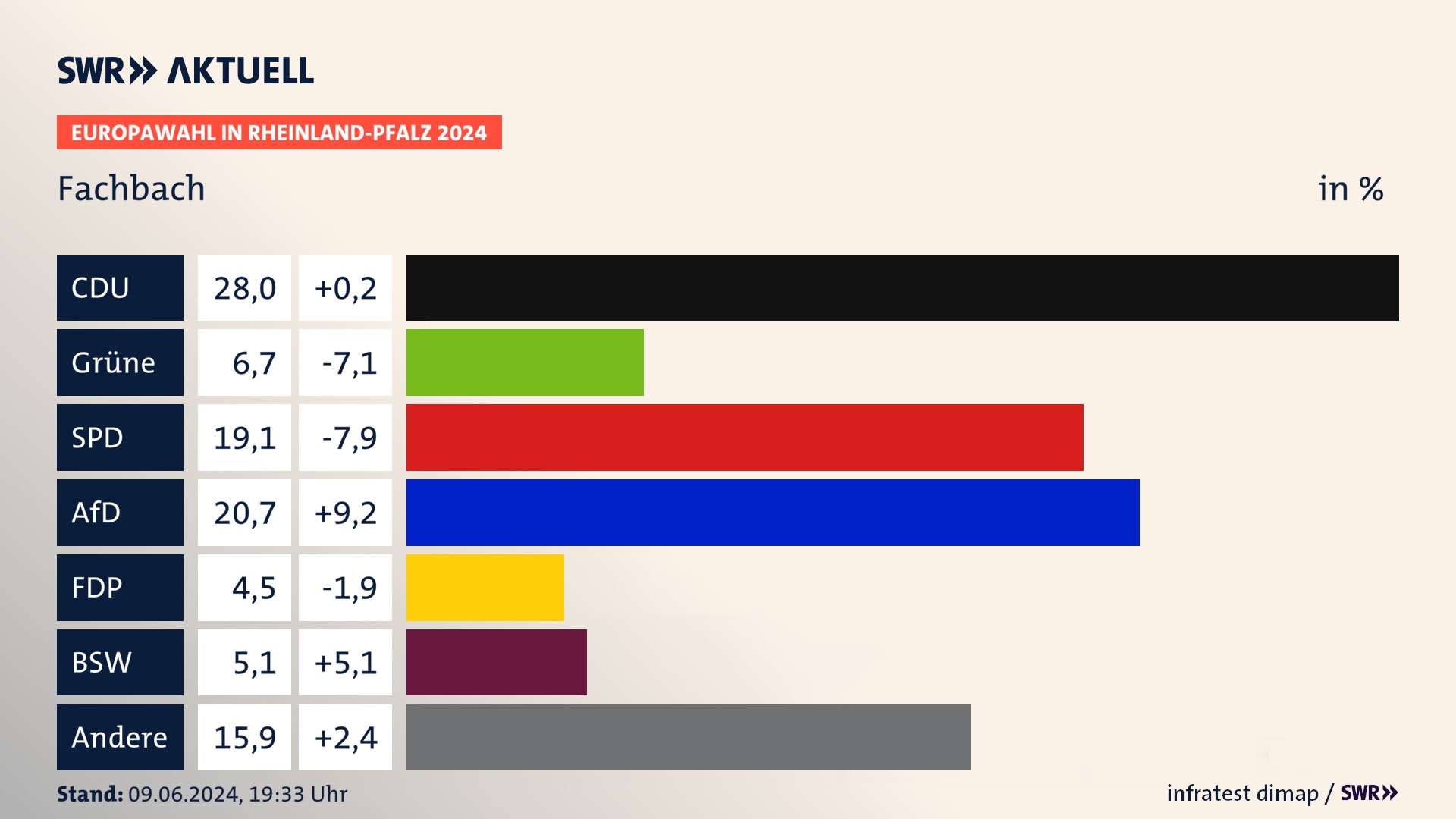 Europawahl 2024 Endergebnis Zweitstimme für Fachbach. In Fachbach erzielt die CDU 28,0 Prozent der gültigen  Stimmen. Die Grünen landen bei 6,7 Prozent. Die SPD erreicht 19,1 Prozent. Die AfD kommt auf 20,7 Prozent. Die FDP landet bei 4,5 Prozent. Die 2019 nicht angetretene Partei BSW bekommt 5,1 Prozent.