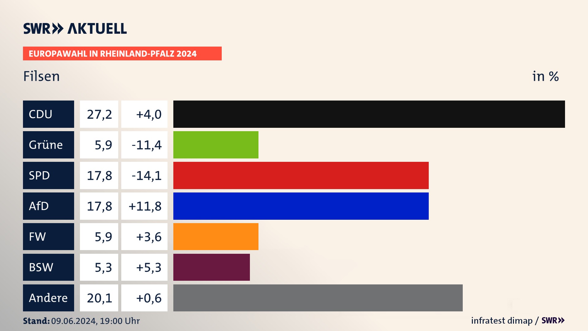 Europawahl 2024 Endergebnis Zweitstimme für Filsen. In Filsen erzielt die CDU 27,2 Prozent der gültigen  Stimmen. Die Grünen landen bei 5,9 Prozent. Die SPD erreicht 17,8 Prozent. Die AfD kommt auf 17,8 Prozent. Die Freien Wähler landen bei 5,9 Prozent. Die 2019 nicht angetretene Partei BSW bekommt 5,3 Prozent.
