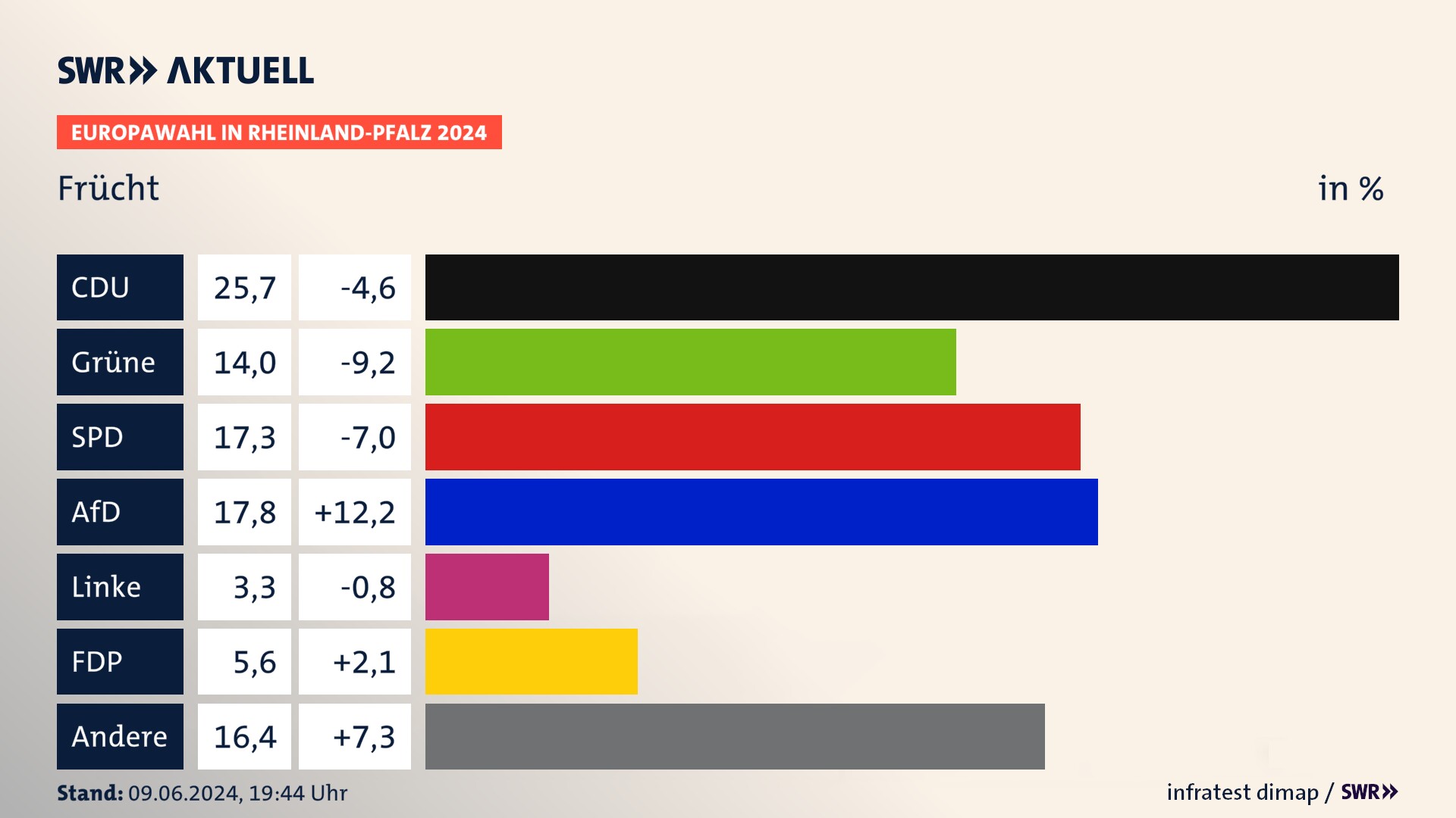 Europawahl 2024 Endergebnis Zweitstimme für Frücht. In Frücht erzielt die CDU 25,7 Prozent der gültigen  Stimmen. Die Grünen landen bei 14,0 Prozent. Die SPD erreicht 17,3 Prozent. Die AfD kommt auf 17,8 Prozent. Die FDP landet bei 5,6 Prozent. Die Freien Wähler erreichen 3,3 Prozent.