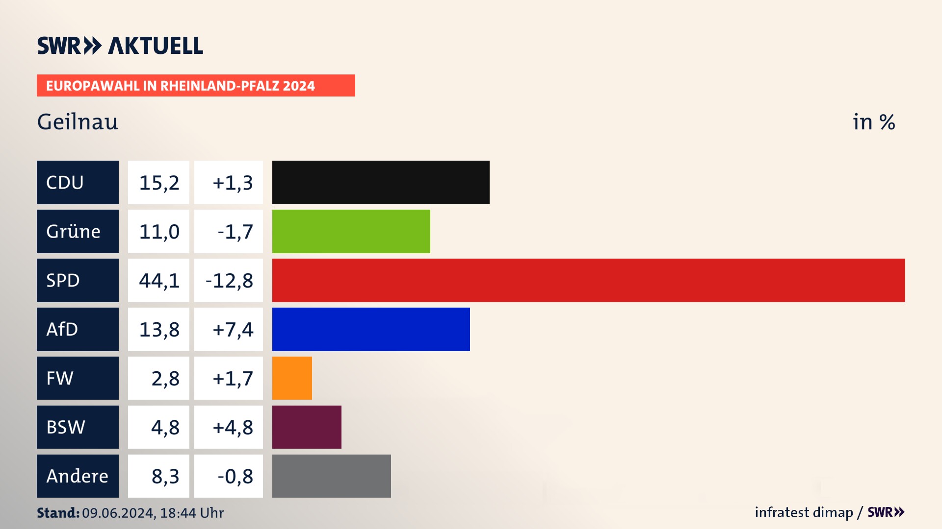 Europawahl 2024 Endergebnis Zweitstimme für Geilnau. In Geilnau erzielt die CDU 15,2 Prozent der gültigen  Stimmen. Die Grünen landen bei 11,0 Prozent. Die SPD erreicht 44,1 Prozent. Die AfD kommt auf 13,8 Prozent. Die Freien Wähler landen bei 2,8 Prozent. Die 2019 nicht angetretene Partei BSW bekommt 4,8 Prozent.