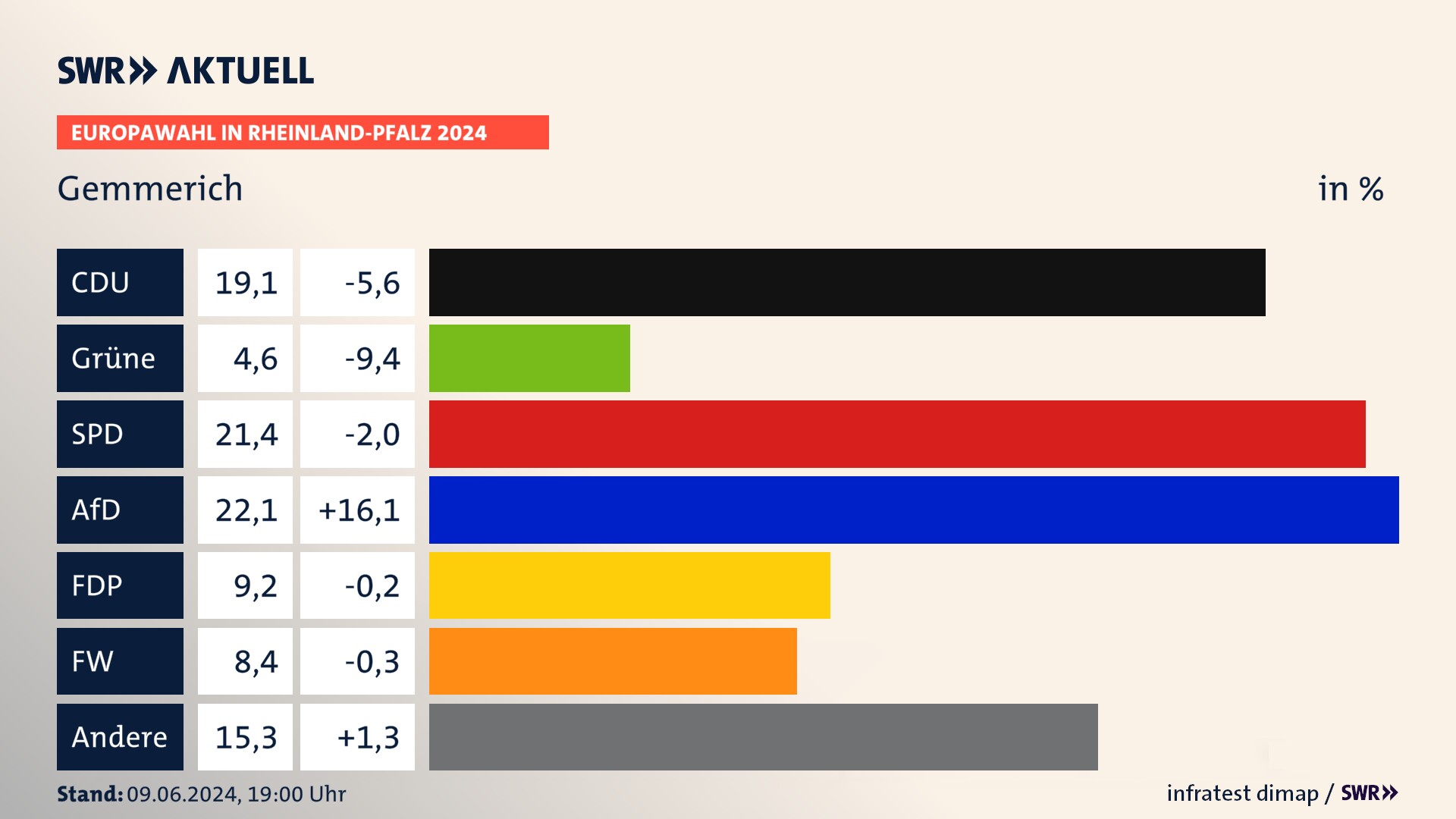 Europawahl 2024 Endergebnis Zweitstimme für Gemmerich. In Gemmerich erzielt die CDU 19,1 Prozent der gültigen  Stimmen. Die SPD landet bei 21,4 Prozent. Die AfD erreicht 22,1 Prozent. Die FDP kommt auf 9,2 Prozent. Die Freien Wähler landen bei 8,4 Prozent. Die 2019 nicht angetretene Partei BSW bekommt 4,6 Prozent.