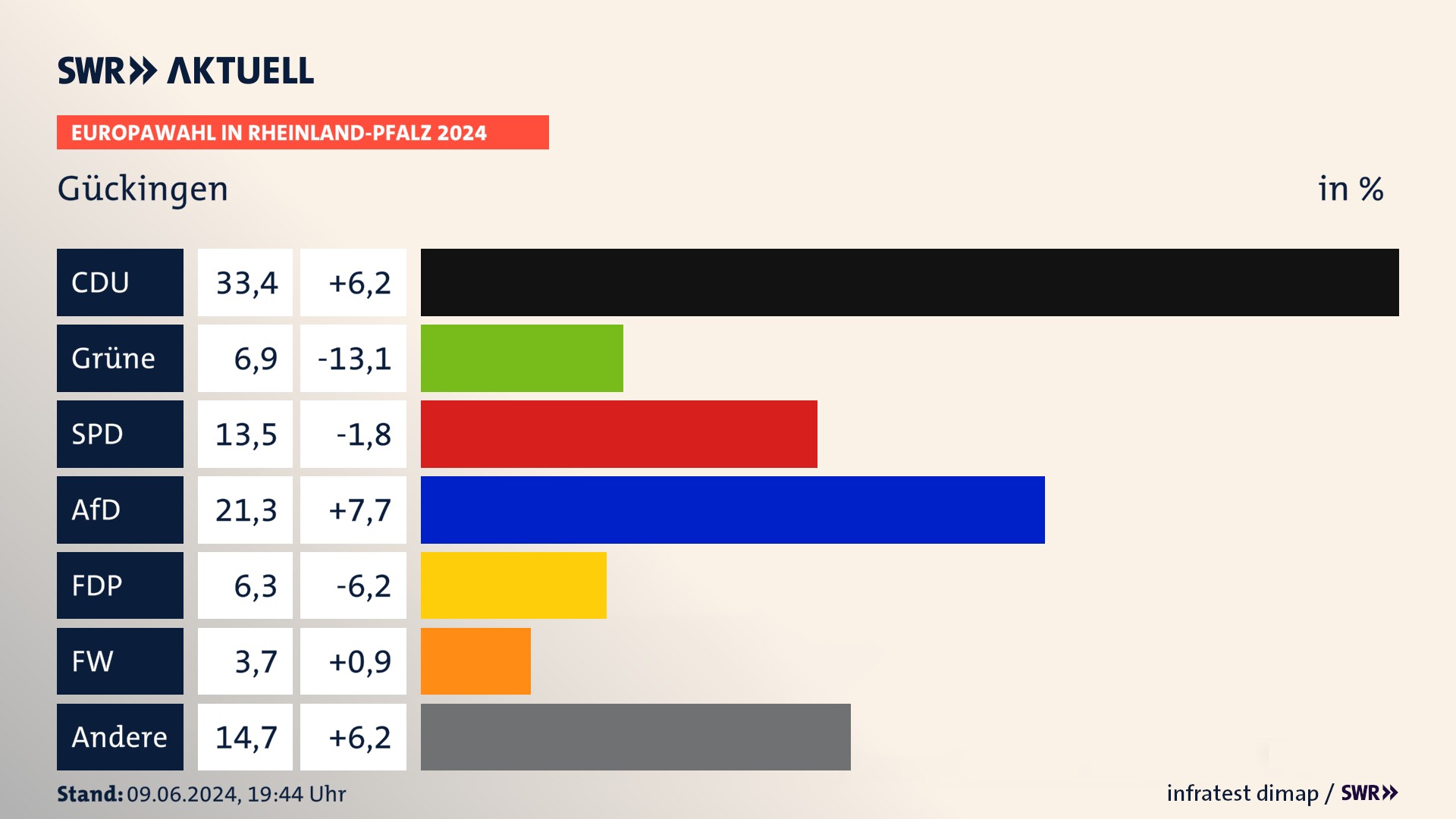 Europawahl 2024 Endergebnis Zweitstimme für Gückingen. In Gückingen erzielt die CDU 33,4 Prozent der gültigen  Stimmen. Die Grünen landen bei 6,9 Prozent. Die SPD erreicht 13,5 Prozent. Die AfD kommt auf 21,3 Prozent. Die FDP landet bei 6,3 Prozent. Die Freien Wähler erreichen 3,7 Prozent.