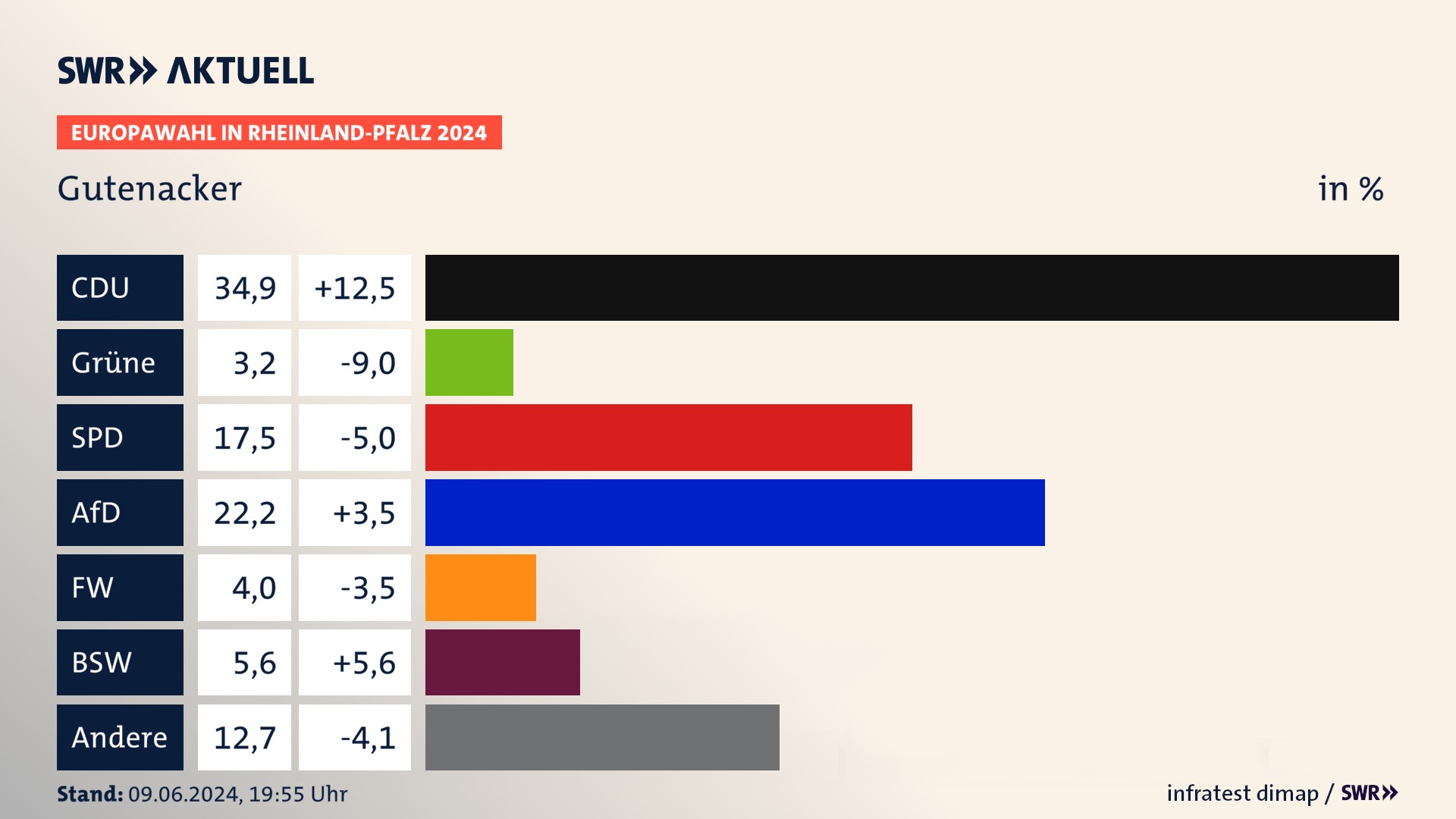 Europawahl 2024 Endergebnis Zweitstimme für Gutenacker. In Gutenacker erzielt die CDU 34,9 Prozent der gültigen  Stimmen. Die Grünen landen bei 3,2 Prozent. Die SPD erreicht 17,5 Prozent. Die AfD kommt auf 22,2 Prozent. Die Freien Wähler landen bei 4,0 Prozent. Die 2019 nicht angetretene Partei BSW bekommt 5,6 Prozent.