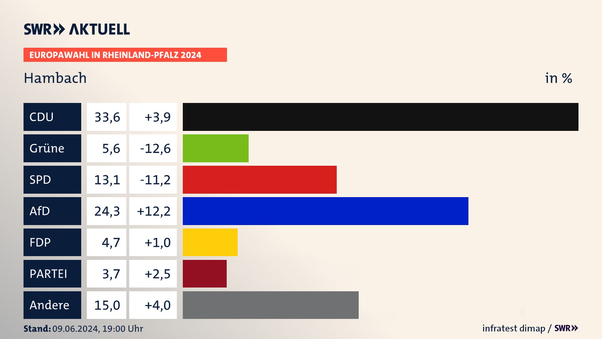 Europawahl 2024 Endergebnis Zweitstimme für Hambach. In Hambach erzielt die CDU 33,6 Prozent der gültigen  Stimmen. Die Grünen landen bei 5,6 Prozent. Die SPD erreicht 13,1 Prozent. Die AfD kommt auf 24,3 Prozent. Die FDP landet bei 4,7 Prozent. Die Partei erreicht 3,7 Prozent.