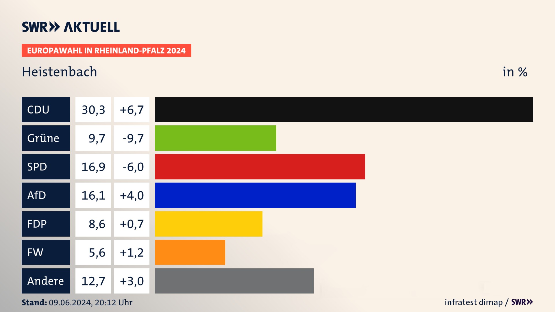 Europawahl 2024 Endergebnis Zweitstimme für Heistenbach. In Heistenbach erzielt die CDU 30,3 Prozent der gültigen  Stimmen. Die Grünen landen bei 9,7 Prozent. Die SPD erreicht 16,9 Prozent. Die AfD kommt auf 16,1 Prozent. Die FDP landet bei 8,6 Prozent. Die Freien Wähler erreichen 5,6 Prozent.