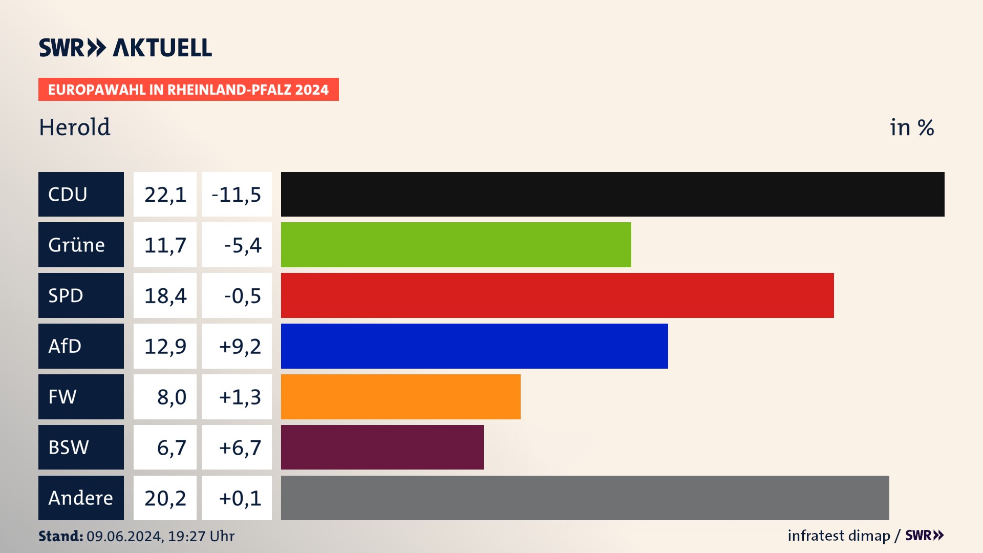 Europawahl 2024 Endergebnis Zweitstimme für Herold. In Herold erzielt die CDU 22,1 Prozent der gültigen  Stimmen. Die Grünen landen bei 11,7 Prozent. Die SPD erreicht 18,4 Prozent. Die AfD kommt auf 12,9 Prozent. Die Freien Wähler landen bei 8,0 Prozent. Die 2019 nicht angetretene Partei BSW bekommt 6,7 Prozent.
