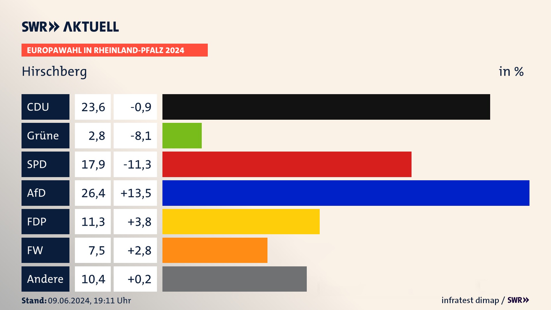 Europawahl 2024 Endergebnis Zweitstimme für Hirschberg. In Hirschberg erzielt die CDU 23,6 Prozent der gültigen  Stimmen. Die Grünen landen bei 2,8 Prozent. Die SPD erreicht 17,9 Prozent. Die AfD kommt auf 26,4 Prozent. Die FDP landet bei 11,3 Prozent. Die Freien Wähler erreichen 7,5 Prozent.
