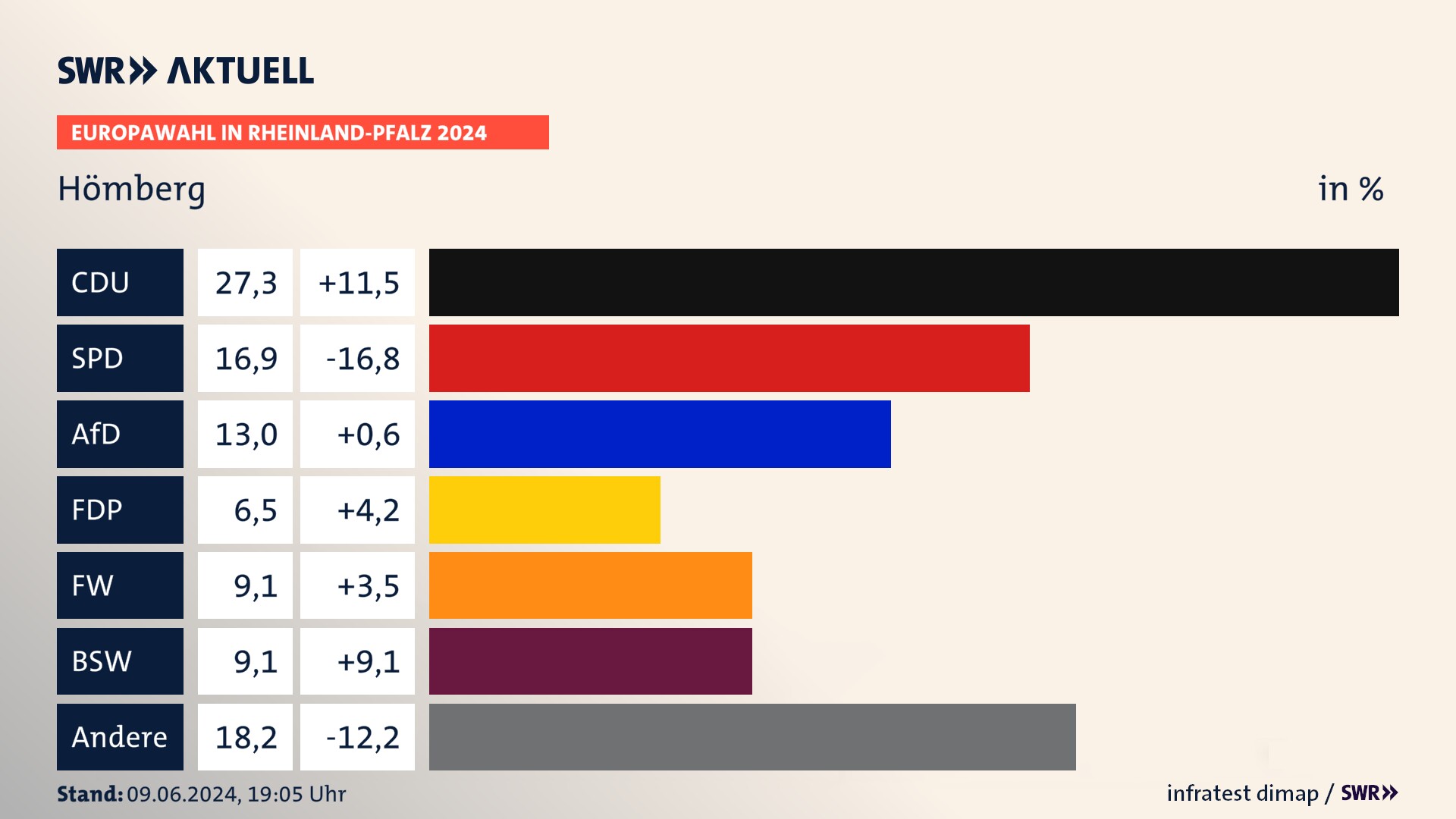 Europawahl 2024 Endergebnis Zweitstimme für Hömberg. In Hömberg erzielt die CDU 27,3 Prozent der gültigen  Stimmen. Die SPD landet bei 16,9 Prozent. Die AfD erreicht 13,0 Prozent. Die FDP kommt auf 6,5 Prozent. Die Freien Wähler landen bei 9,1 Prozent. Die 2019 nicht angetretene Partei BSW bekommt 9,1 Prozent.