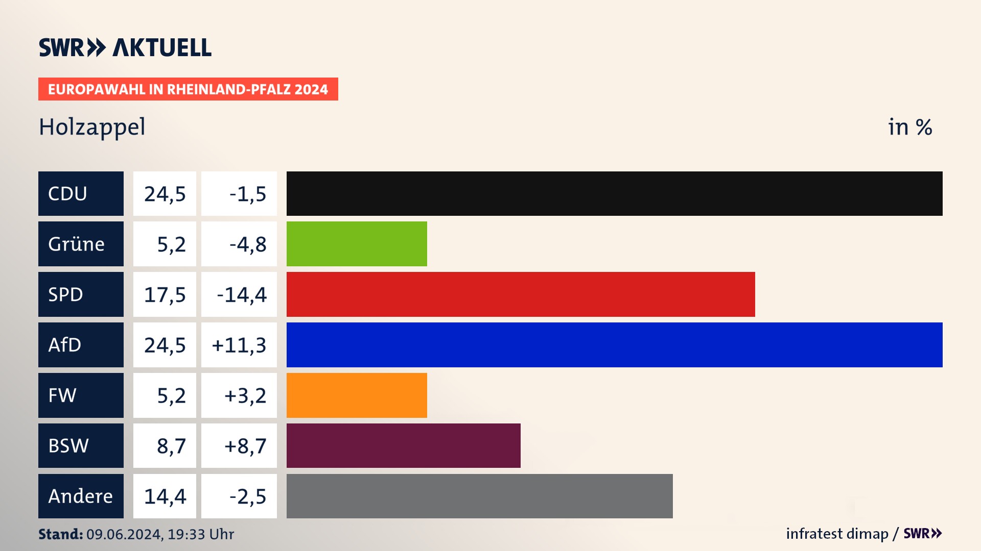 Europawahl 2024 Endergebnis Zweitstimme für Holzappel. In Holzappel erzielt die CDU 24,5 Prozent der gültigen  Stimmen. Die Grünen landen bei 5,2 Prozent. Die SPD erreicht 17,5 Prozent. Die AfD kommt auf 24,5 Prozent. Die Freien Wähler landen bei 5,2 Prozent. Die 2019 nicht angetretene Partei BSW bekommt 8,7 Prozent.