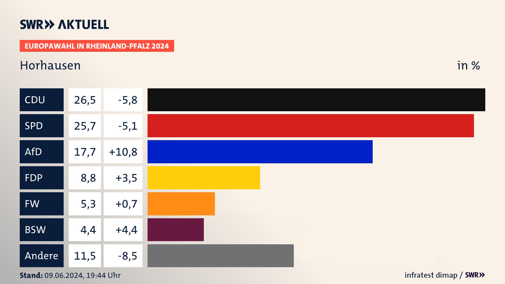 Europawahl 2024 Endergebnis Zweitstimme für Horhausen. In Horhausen erzielt die CDU 26,5 Prozent der gültigen  Stimmen. Die SPD landet bei 25,7 Prozent. Die AfD erreicht 17,7 Prozent. Die FDP kommt auf 8,8 Prozent. Die Freien Wähler landen bei 5,3 Prozent. Die 2019 nicht angetretene Partei BSW bekommt 4,4 Prozent.