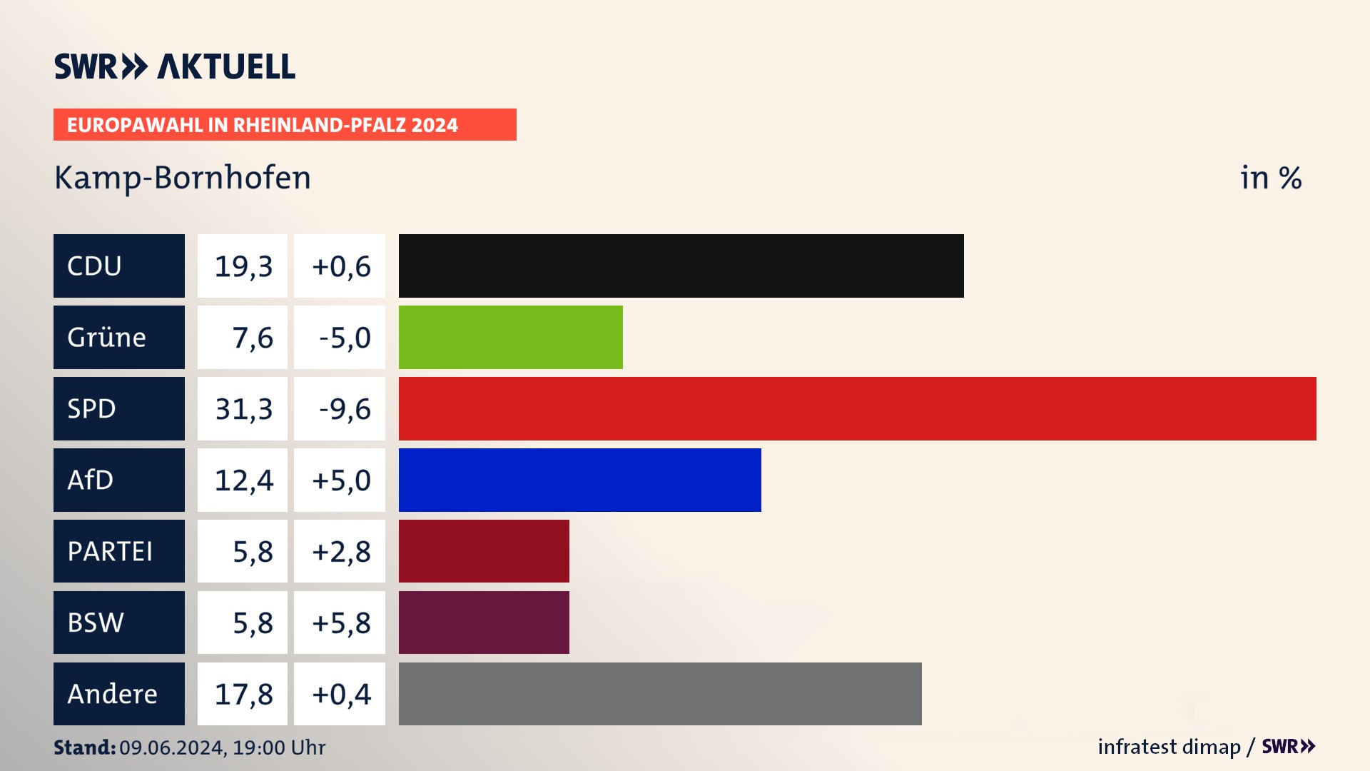 Europawahl 2024 Endergebnis Zweitstimme für Kamp-Bornhofen. In Kamp-Bornhofen erzielt die CDU 19,3 Prozent der gültigen  Stimmen. Die Grünen landen bei 7,6 Prozent. Die SPD erreicht 31,3 Prozent. Die AfD kommt auf 12,4 Prozent. Die Partei landet bei 5,8 Prozent. Die 2019 nicht angetretene Partei BSW bekommt 5,8 Prozent.