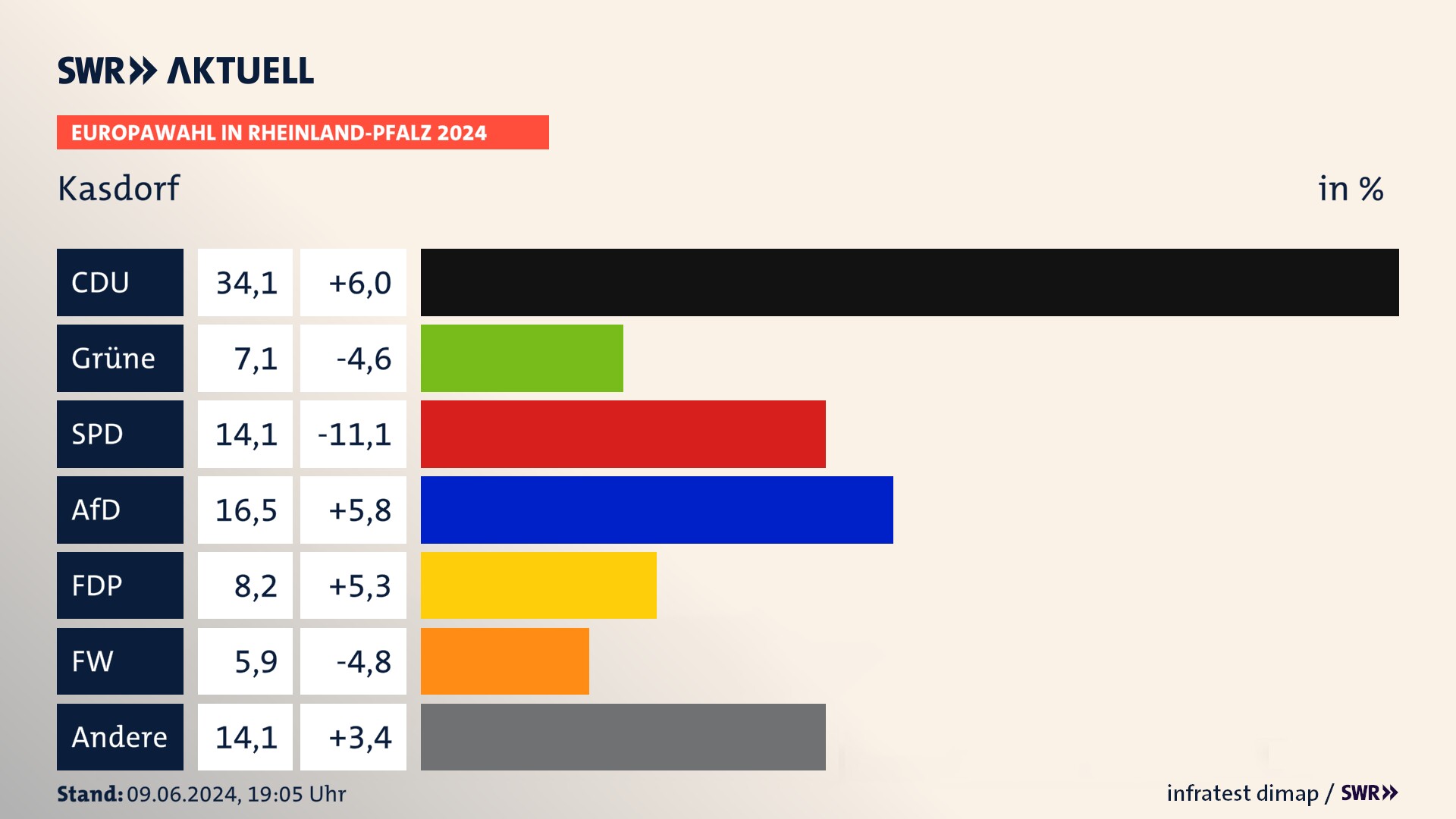 Europawahl 2024 Endergebnis Zweitstimme für Kasdorf. In Kasdorf erzielt die CDU 34,1 Prozent der gültigen  Stimmen. Die Grünen landen bei 7,1 Prozent. Die SPD erreicht 14,1 Prozent. Die AfD kommt auf 16,5 Prozent. Die FDP landet bei 8,2 Prozent. Die Freien Wähler erreichen 5,9 Prozent.