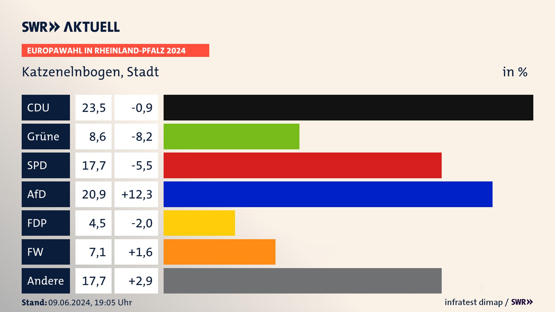 Europawahl 2024 Endergebnis Zweitstimme für Katzenelnbogen, Stadt. In Katzenelnbogen, Stadt erzielt die CDU 23,5 Prozent der gültigen  Stimmen. Die Grünen landen bei 8,6 Prozent. Die SPD erreicht 17,7 Prozent. Die AfD kommt auf 20,9 Prozent. Die FDP landet bei 4,5 Prozent. Die Freien Wähler erreichen 7,1 Prozent.