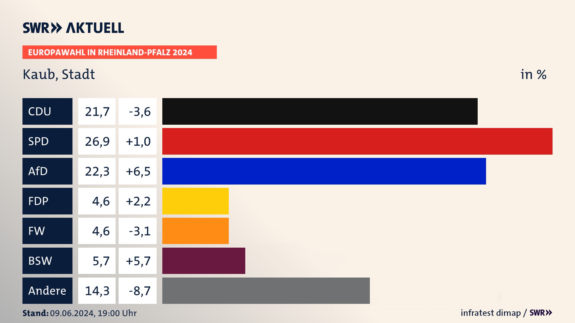 Europawahl 2024 Endergebnis Zweitstimme für Kaub, Stadt. In Kaub, Stadt erzielt die CDU 21,7 Prozent der gültigen  Stimmen. Die SPD landet bei 26,9 Prozent. Die AfD erreicht 22,3 Prozent. Die FDP kommt auf 4,6 Prozent. Die Freien Wähler landen bei 4,6 Prozent. Die 2019 nicht angetretene Partei BSW bekommt 5,7 Prozent.