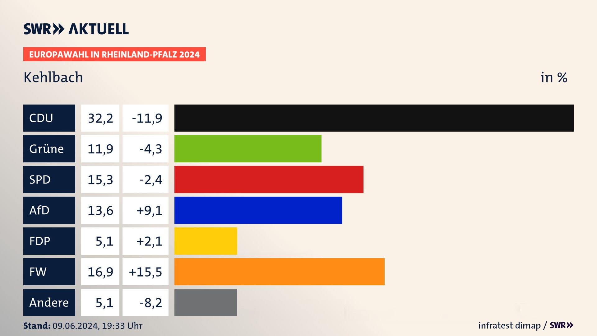 Europawahl 2024 Endergebnis Zweitstimme für Kehlbach. In Kehlbach erzielt die CDU 32,2 Prozent der gültigen  Stimmen. Die Grünen landen bei 11,9 Prozent. Die SPD erreicht 15,3 Prozent. Die AfD kommt auf 13,6 Prozent. Die FDP landet bei 5,1 Prozent. Die Freien Wähler erreichen 16,9 Prozent.