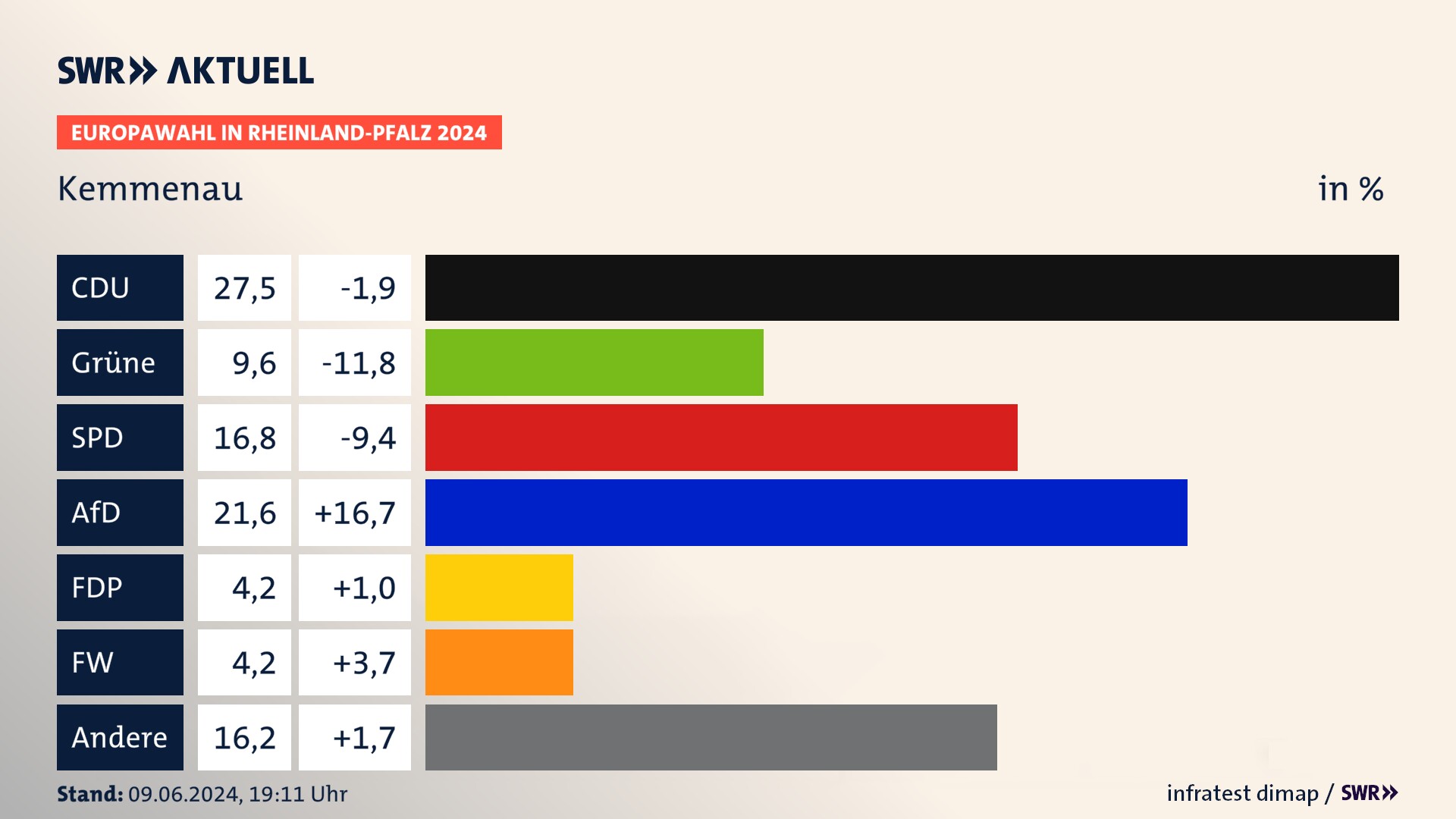Europawahl 2024 Endergebnis Zweitstimme für Kemmenau. In Kemmenau erzielt die CDU 27,5 Prozent der gültigen  Stimmen. Die Grünen landen bei 9,6 Prozent. Die SPD erreicht 16,8 Prozent. Die AfD kommt auf 21,6 Prozent. Die FDP landet bei 4,2 Prozent. Die Freien Wähler erreichen 4,2 Prozent.