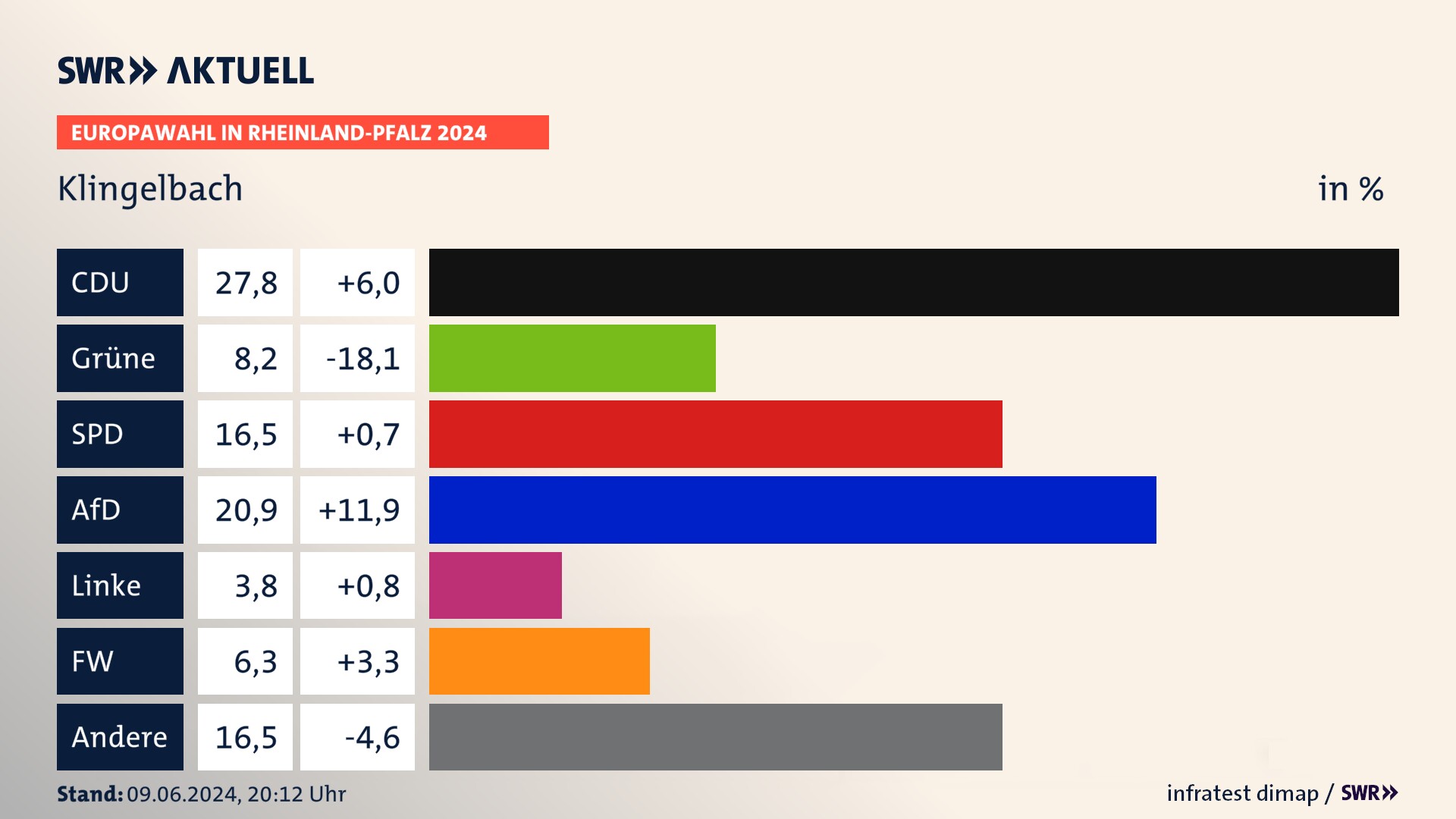 Europawahl 2024 Endergebnis Zweitstimme für Klingelbach. In Klingelbach erzielt die CDU 27,8 Prozent der gültigen  Stimmen. Die Grünen landen bei 8,2 Prozent. Die SPD erreicht 16,5 Prozent. Die AfD kommt auf 20,9 Prozent. Die Linke landet bei 3,8 Prozent. Die Freien Wähler erreichen 6,3 Prozent.