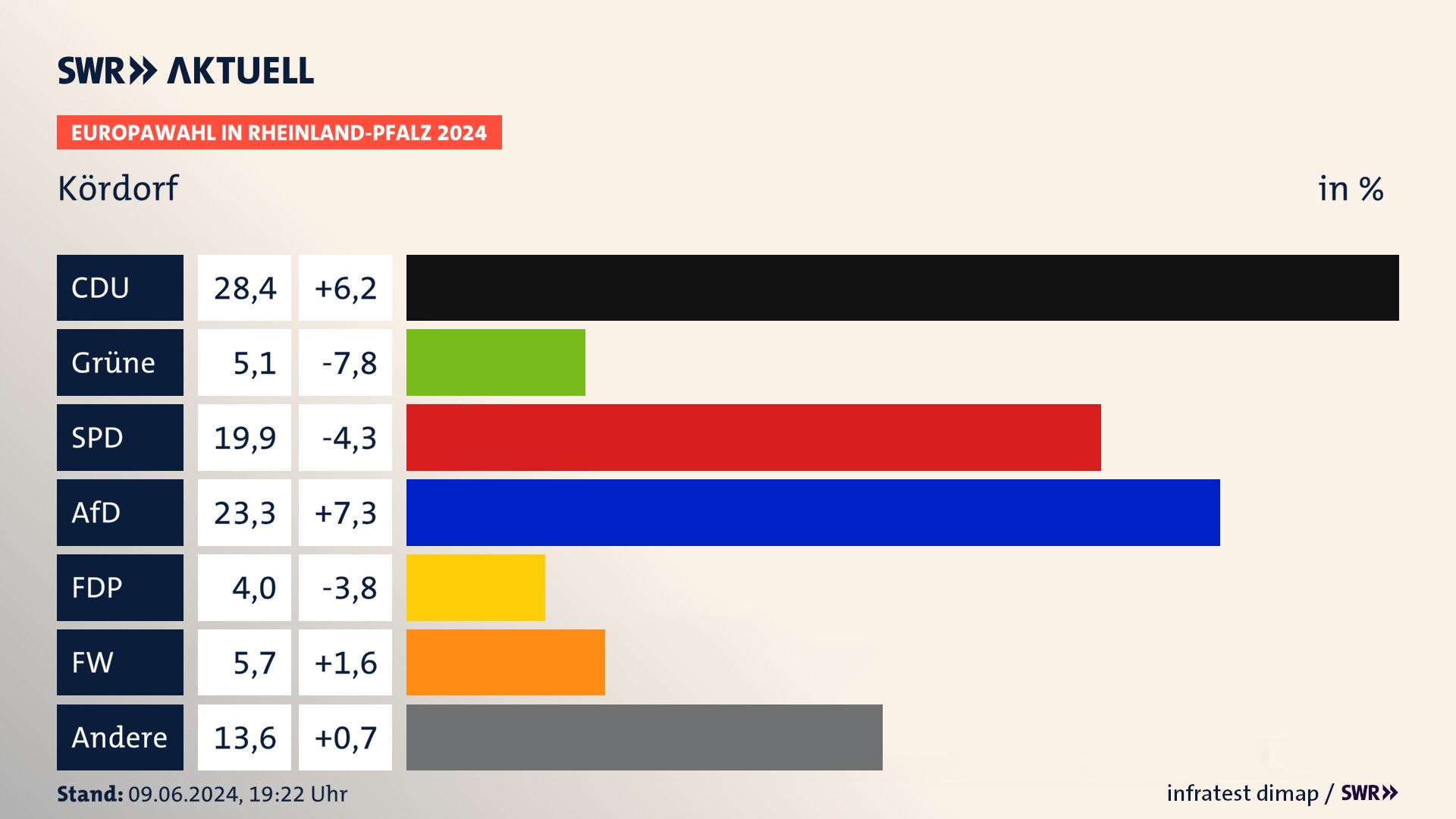 Europawahl 2024 Endergebnis Zweitstimme für Kördorf. In Kördorf erzielt die CDU 28,4 Prozent der gültigen  Stimmen. Die Grünen landen bei 5,1 Prozent. Die SPD erreicht 19,9 Prozent. Die AfD kommt auf 23,3 Prozent. Die FDP landet bei 4,0 Prozent. Die Freien Wähler erreichen 5,7 Prozent.