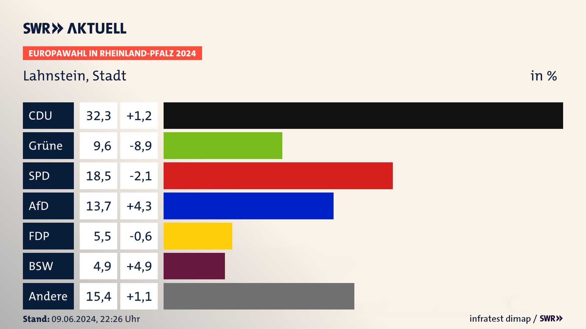 Europawahl 2024 Endergebnis Zweitstimme für Lahnstein, Stadt. In Lahnstein, Stadt erzielt die CDU 32,3 Prozent der gültigen  Stimmen. Die Grünen landen bei 9,6 Prozent. Die SPD erreicht 18,5 Prozent. Die AfD kommt auf 13,7 Prozent. Die FDP landet bei 5,5 Prozent. Die 2019 nicht angetretene Partei BSW bekommt 4,9 Prozent.
