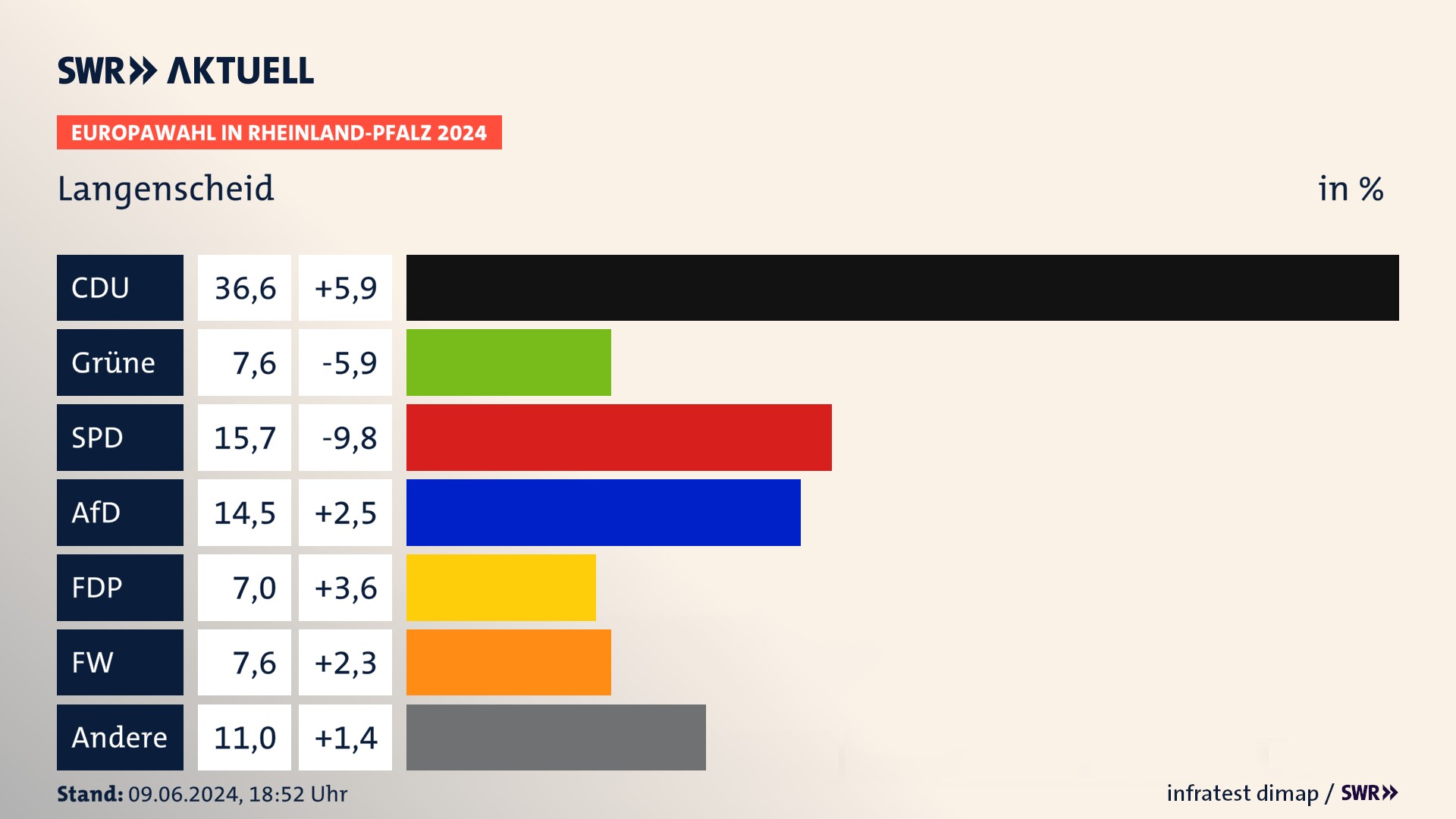 Europawahl 2024 Endergebnis Zweitstimme für Langenscheid. In Langenscheid erzielt die CDU 36,6 Prozent der gültigen  Stimmen. Die Grünen landen bei 7,6 Prozent. Die SPD erreicht 15,7 Prozent. Die AfD kommt auf 14,5 Prozent. Die FDP landet bei 7,0 Prozent. Die Freien Wähler erreichen 7,6 Prozent.
