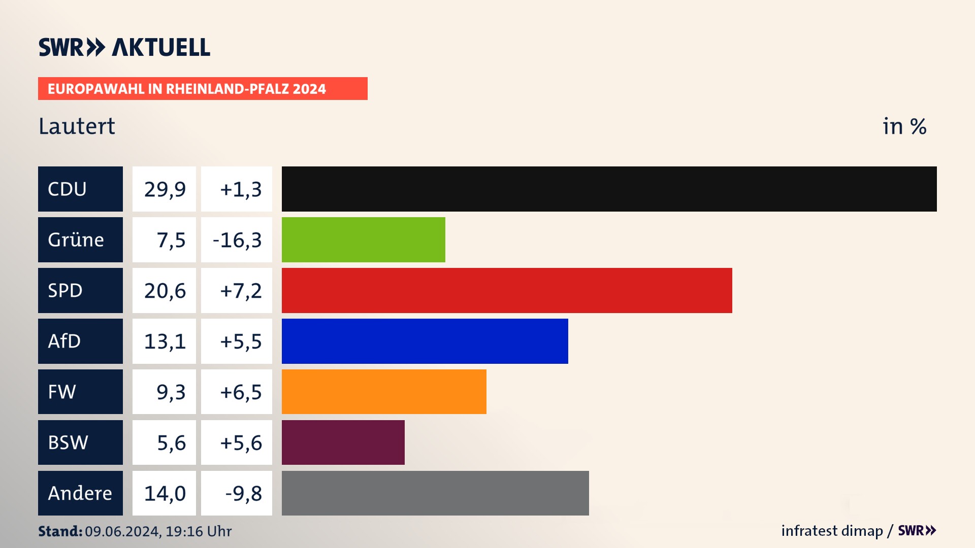 Europawahl 2024 Endergebnis Zweitstimme für Lautert. In Lautert erzielt die CDU 29,9 Prozent der gültigen  Stimmen. Die Grünen landen bei 7,5 Prozent. Die SPD erreicht 20,6 Prozent. Die AfD kommt auf 13,1 Prozent. Die Freien Wähler landen bei 9,3 Prozent. Die 2019 nicht angetretene Partei BSW bekommt 5,6 Prozent.