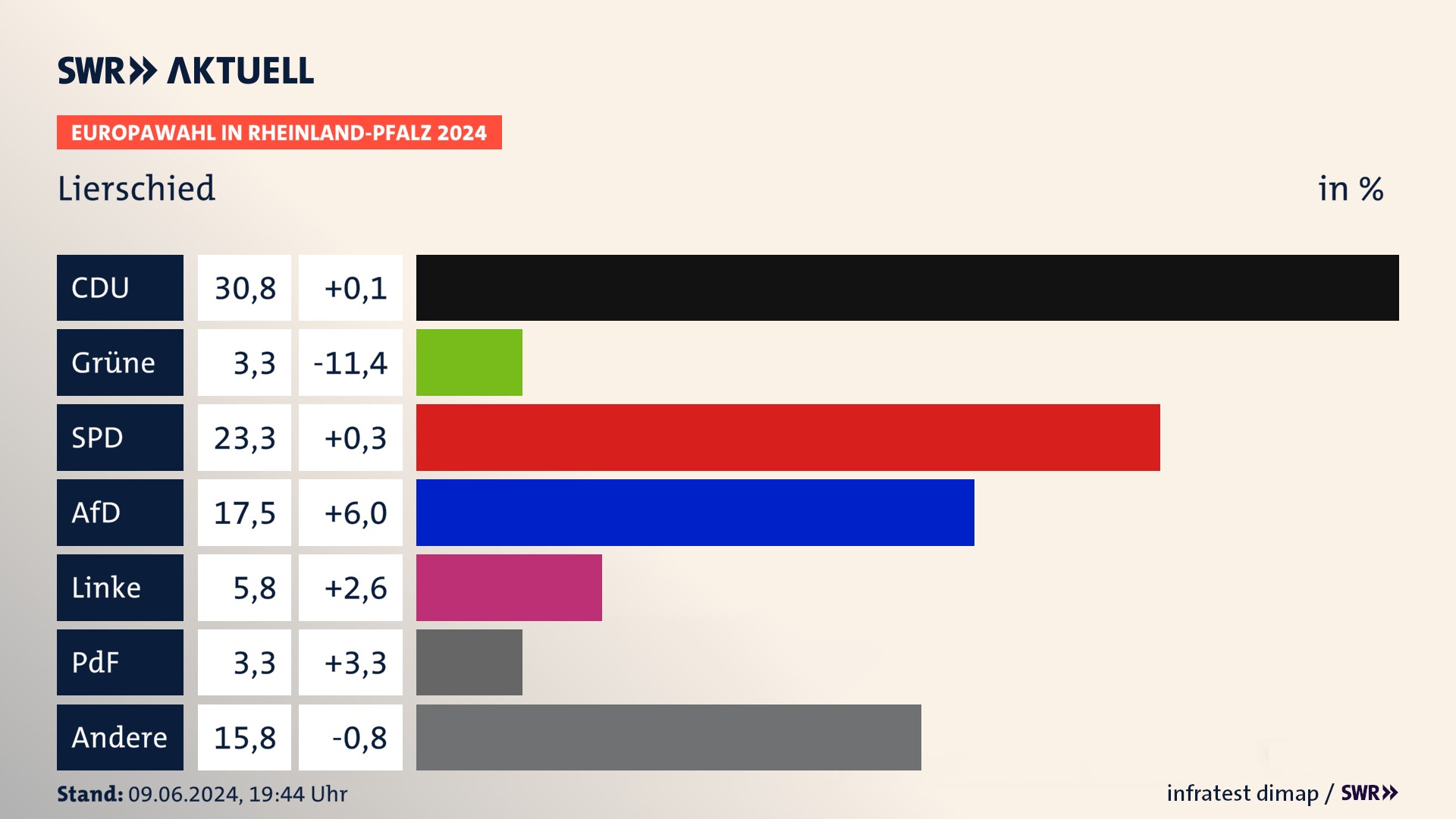 Europawahl 2024 Endergebnis Zweitstimme für Lierschied. In Lierschied erzielt die CDU 30,8 Prozent der gültigen  Stimmen. Die SPD landet bei 23,3 Prozent. Die AfD erreicht 17,5 Prozent. Die Linke kommt auf 5,8 Prozent. Die 2019 nicht angetretene Partei BSW bekommt 3,3 Prozent. Die 2019 nicht angetretene PdF bekommt 3,3 Prozent.