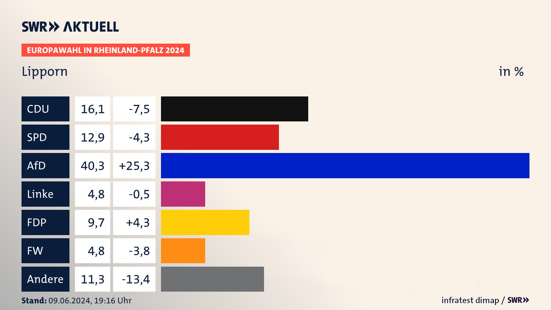 Europawahl 2024 Endergebnis Zweitstimme für Lipporn. In Lipporn erzielt die CDU 16,1 Prozent der gültigen  Stimmen. Die SPD landet bei 12,9 Prozent. Die AfD erreicht 40,3 Prozent. Die FDP kommt auf 9,7 Prozent. Die Freien Wähler landen bei 4,8 Prozent. Die 2019 nicht angetretene Partei BSW bekommt 4,8 Prozent.