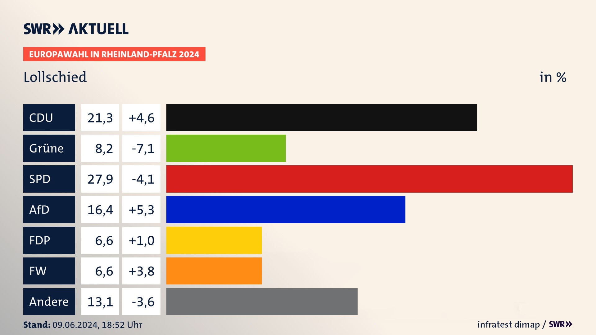 Europawahl 2024 Endergebnis Zweitstimme für Lollschied. In Lollschied erzielt die CDU 21,3 Prozent der gültigen  Stimmen. Die Grünen landen bei 8,2 Prozent. Die SPD erreicht 27,9 Prozent. Die AfD kommt auf 16,4 Prozent. Die FDP landet bei 6,6 Prozent. Die Freien Wähler erreichen 6,6 Prozent.