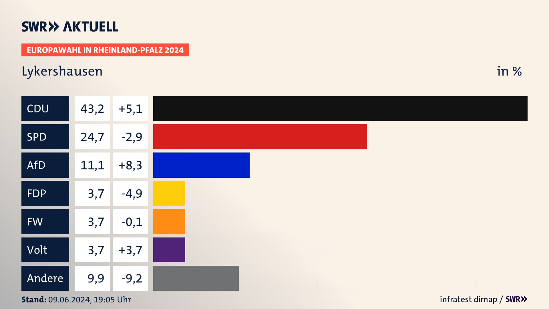 Europawahl 2024 Endergebnis Zweitstimme für Lykershausen. In Lykershausen erzielt die CDU 43,2 Prozent der gültigen  Stimmen. Die SPD landet bei 24,7 Prozent. Die AfD erreicht 11,1 Prozent. Die Freien Wähler kommen auf 3,7 Prozent. Die Partei Volt landet bei 3,7 Prozent. Die 2019 nicht angetretene Partei BSW bekommt 3,7 Prozent.