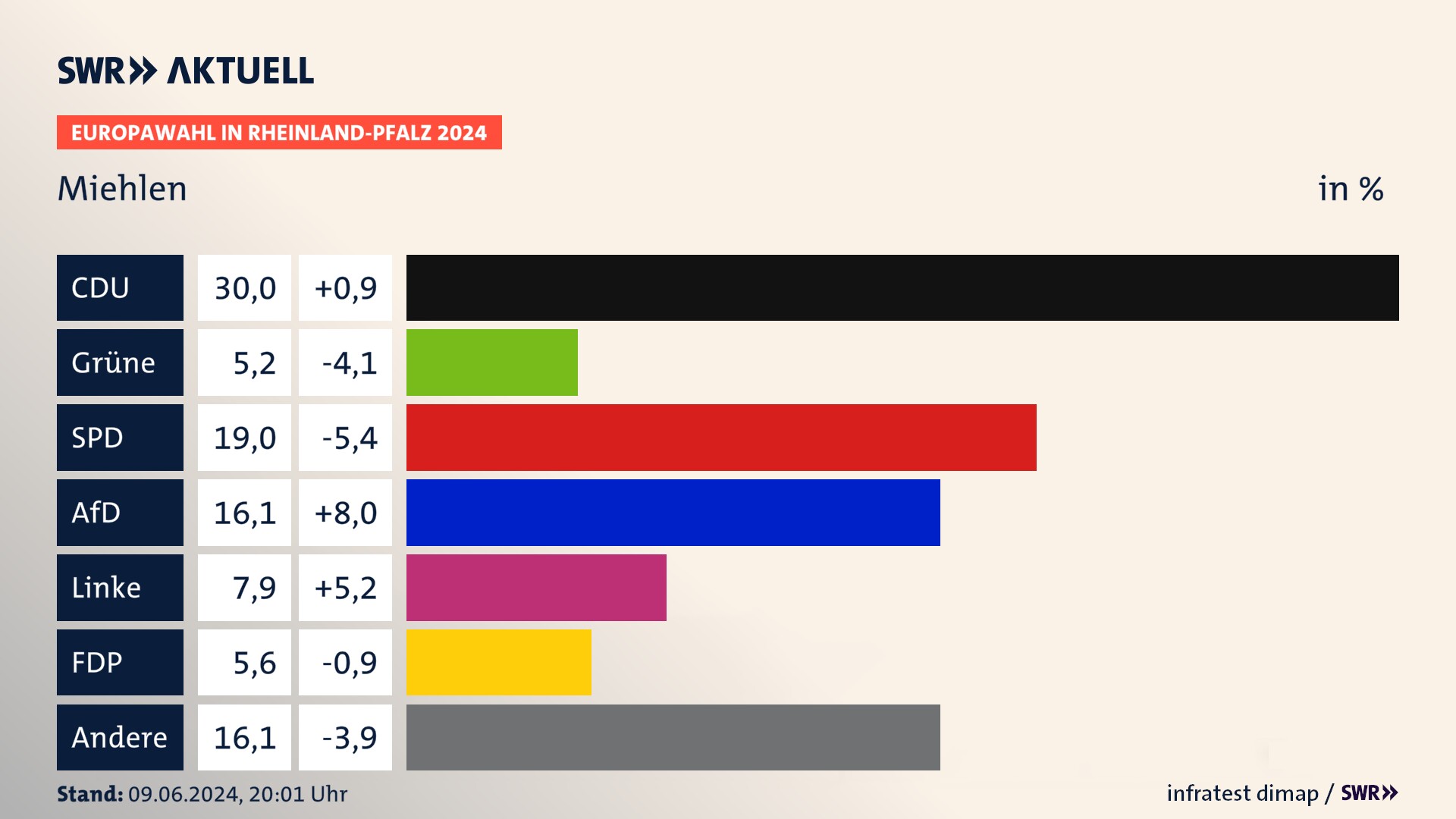 Europawahl 2024 Endergebnis Zweitstimme für Miehlen. In Miehlen erzielt die CDU 30,0 Prozent der gültigen  Stimmen. Die Grünen landen bei 5,2 Prozent. Die SPD erreicht 19,0 Prozent. Die AfD kommt auf 16,1 Prozent. Die Linke landet bei 7,9 Prozent. Die FDP erreicht 5,6 Prozent.