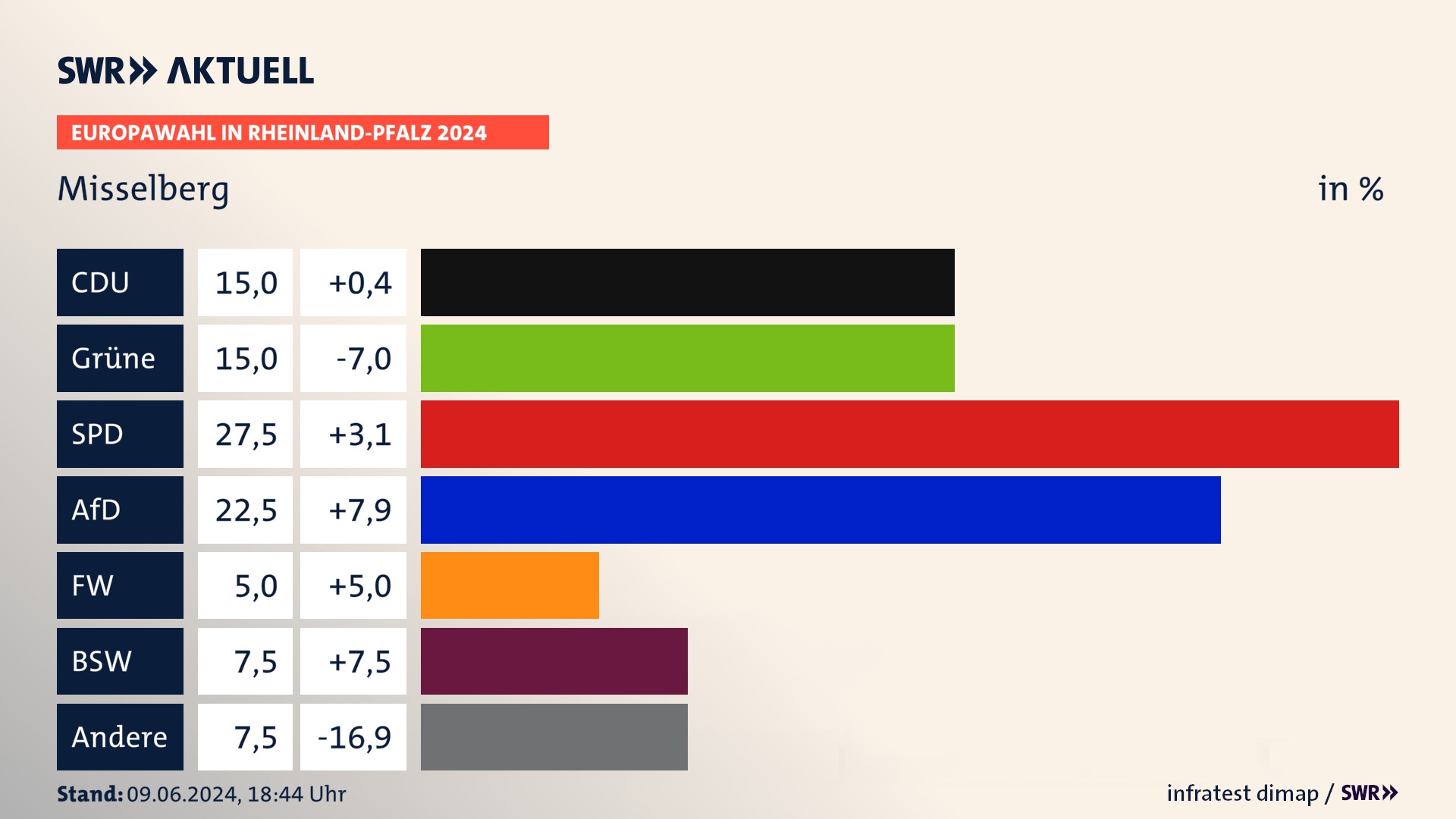 Europawahl 2024 Endergebnis Zweitstimme für Misselberg. In Misselberg erzielt die CDU 15,0 Prozent der gültigen  Stimmen. Die Grünen landen bei 15,0 Prozent. Die SPD erreicht 27,5 Prozent. Die AfD kommt auf 22,5 Prozent. Die Freien Wähler landen bei 5,0 Prozent. Die 2019 nicht angetretene Partei BSW bekommt 7,5 Prozent.