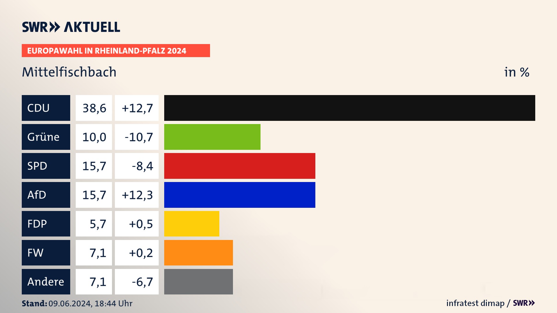 Europawahl 2024 Endergebnis Zweitstimme für Mittelfischbach. In Mittelfischbach erzielt die CDU 38,6 Prozent der gültigen  Stimmen. Die Grünen landen bei 10,0 Prozent. Die SPD erreicht 15,7 Prozent. Die AfD kommt auf 15,7 Prozent. Die FDP landet bei 5,7 Prozent. Die Freien Wähler erreichen 7,1 Prozent.