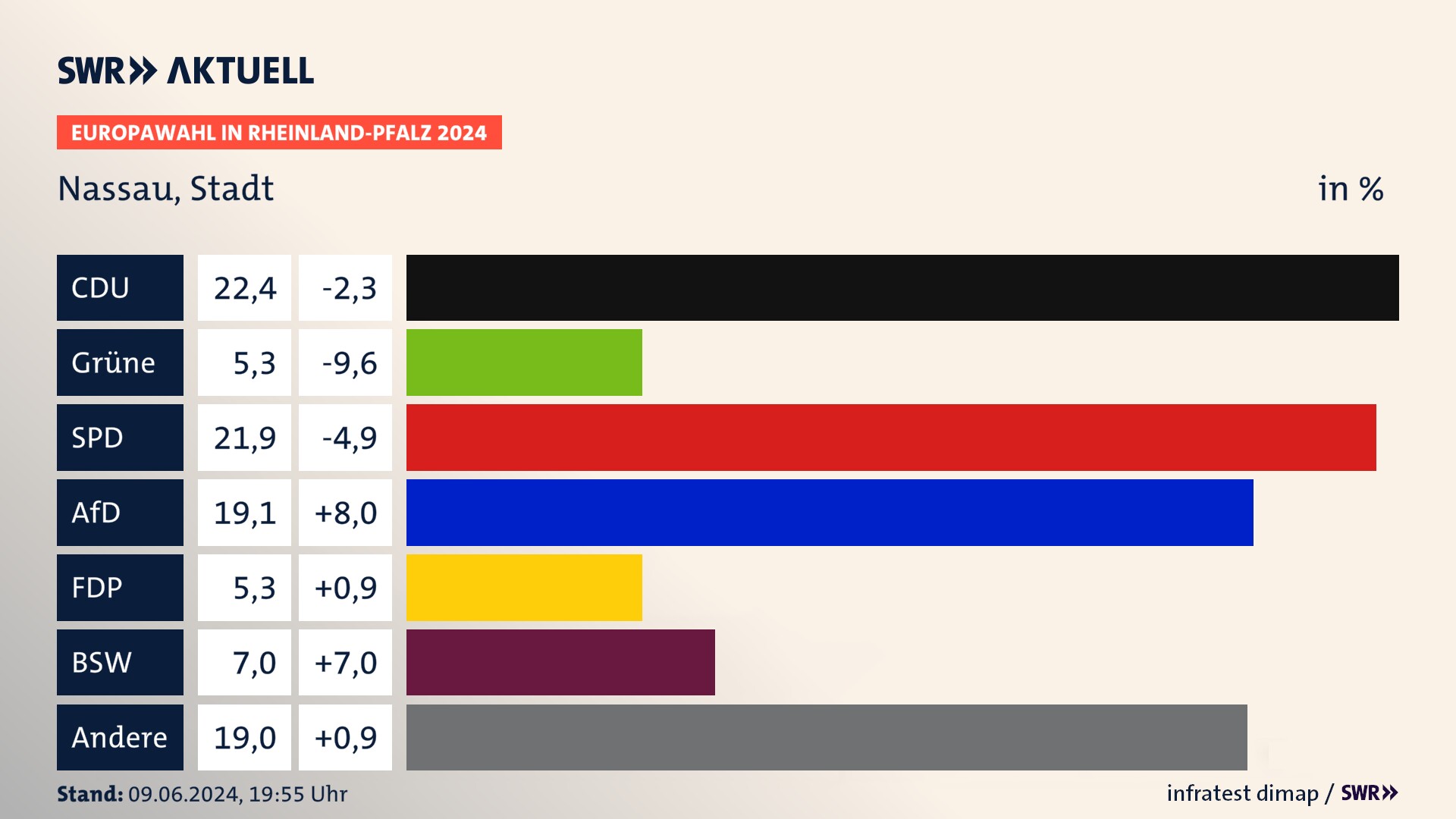 Europawahl 2024 Endergebnis Zweitstimme für Nassau, Stadt. In Nassau, Stadt erzielt die CDU 22,4 Prozent der gültigen  Stimmen. Die Grünen landen bei 5,3 Prozent. Die SPD erreicht 21,9 Prozent. Die AfD kommt auf 19,1 Prozent. Die FDP landet bei 5,3 Prozent. Die 2019 nicht angetretene Partei BSW bekommt 7,0 Prozent.