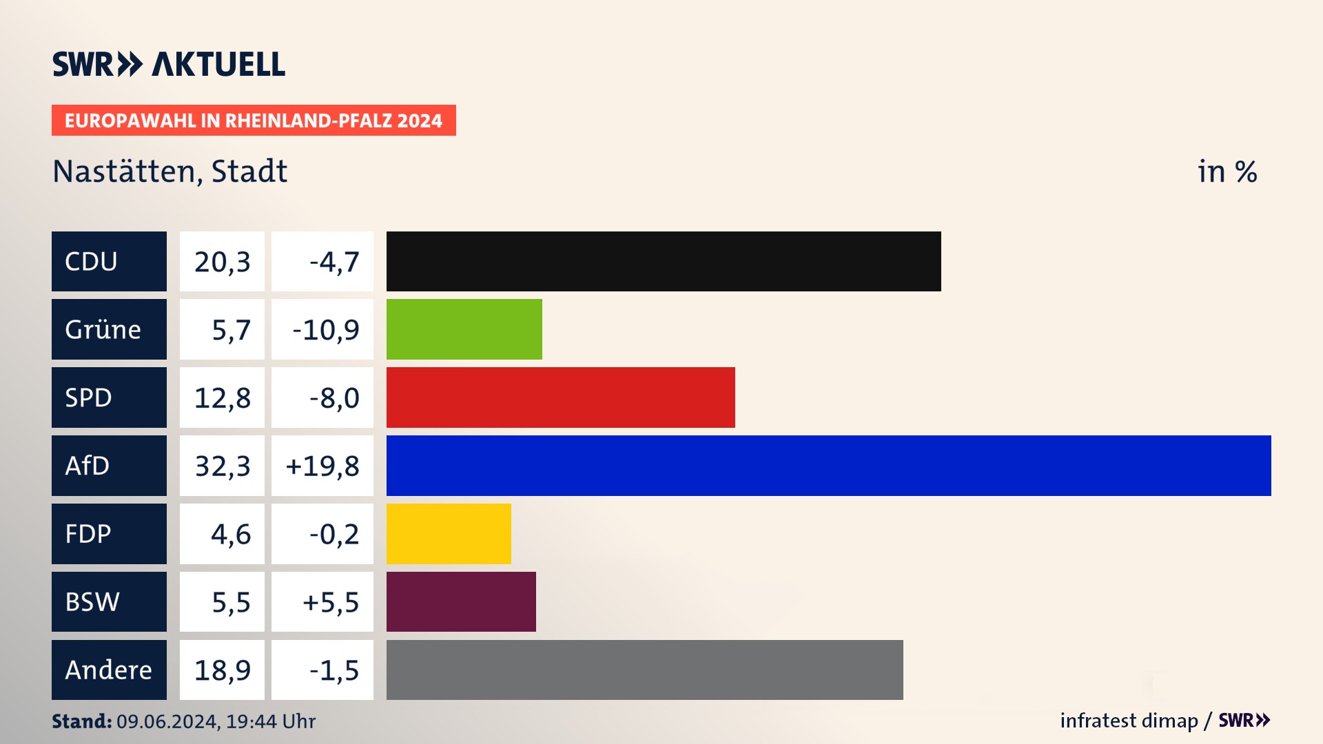 Europawahl 2024 Endergebnis Zweitstimme für Nastätten, Stadt. In Nastätten, Stadt erzielt die CDU 20,3 Prozent der gültigen  Stimmen. Die Grünen landen bei 5,7 Prozent. Die SPD erreicht 12,8 Prozent. Die AfD kommt auf 32,3 Prozent. Die Freien Wähler landen bei 4,6 Prozent. Die 2019 nicht angetretene Partei BSW bekommt 5,5 Prozent.