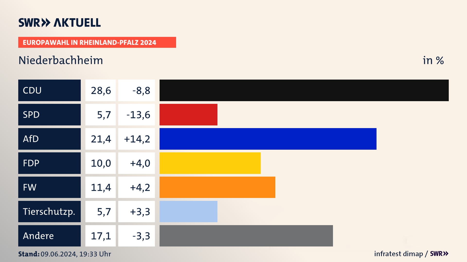 Europawahl 2024 Endergebnis Zweitstimme für Niederbachheim. In Niederbachheim erzielt die CDU 28,6 Prozent der gültigen  Stimmen. Die SPD landet bei 5,7 Prozent. Die AfD erreicht 21,4 Prozent. Die FDP kommt auf 10,0 Prozent. Die Freien Wähler landen bei 11,4 Prozent. Die Tierschutzpartei erreicht 5,7 Prozent.